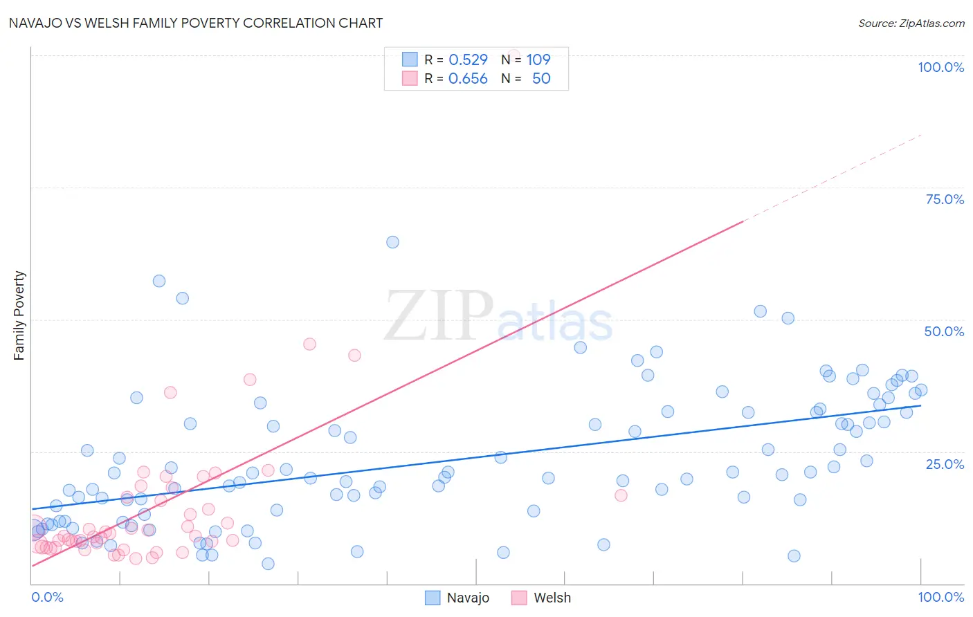 Navajo vs Welsh Family Poverty