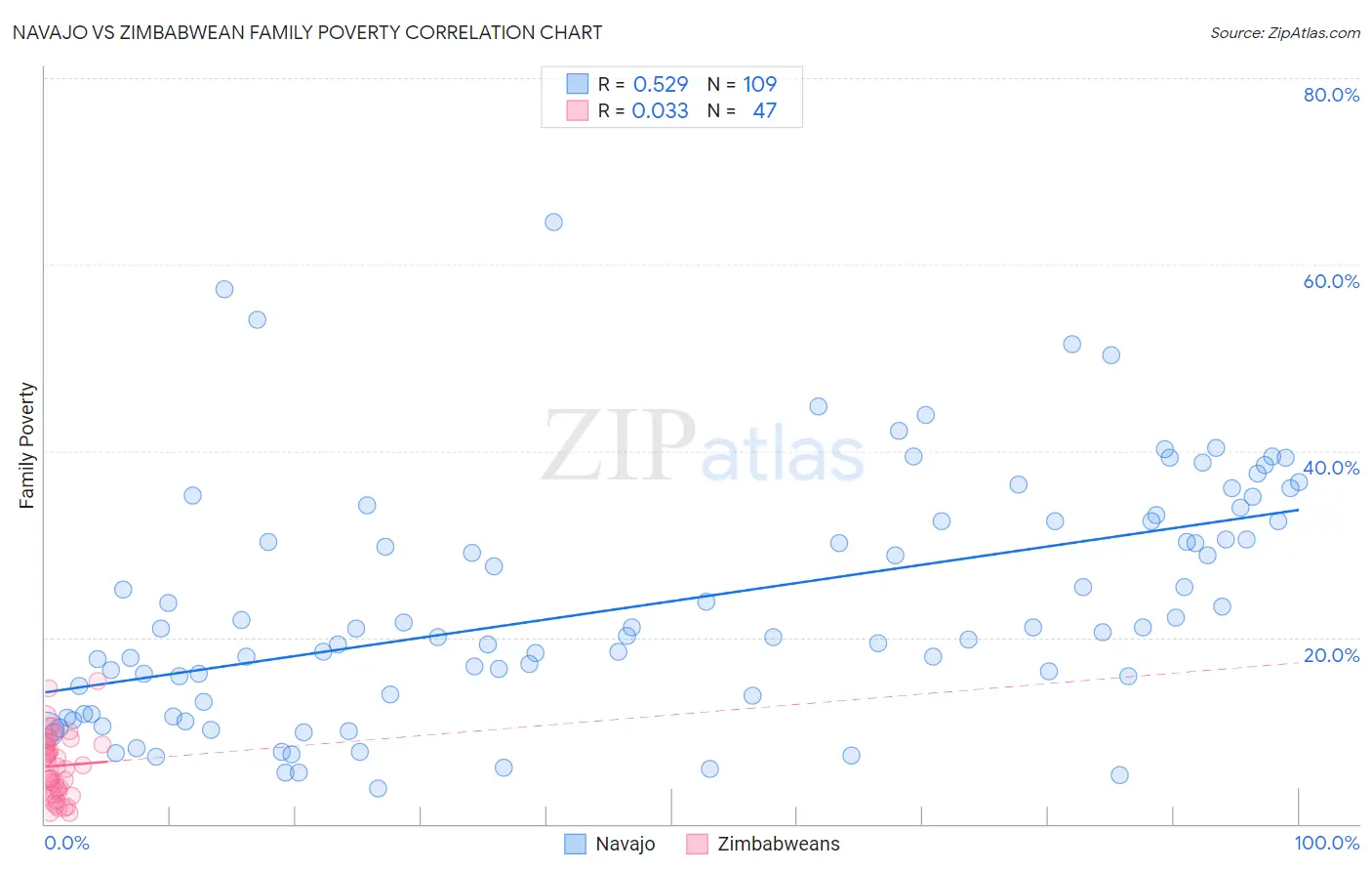 Navajo vs Zimbabwean Family Poverty