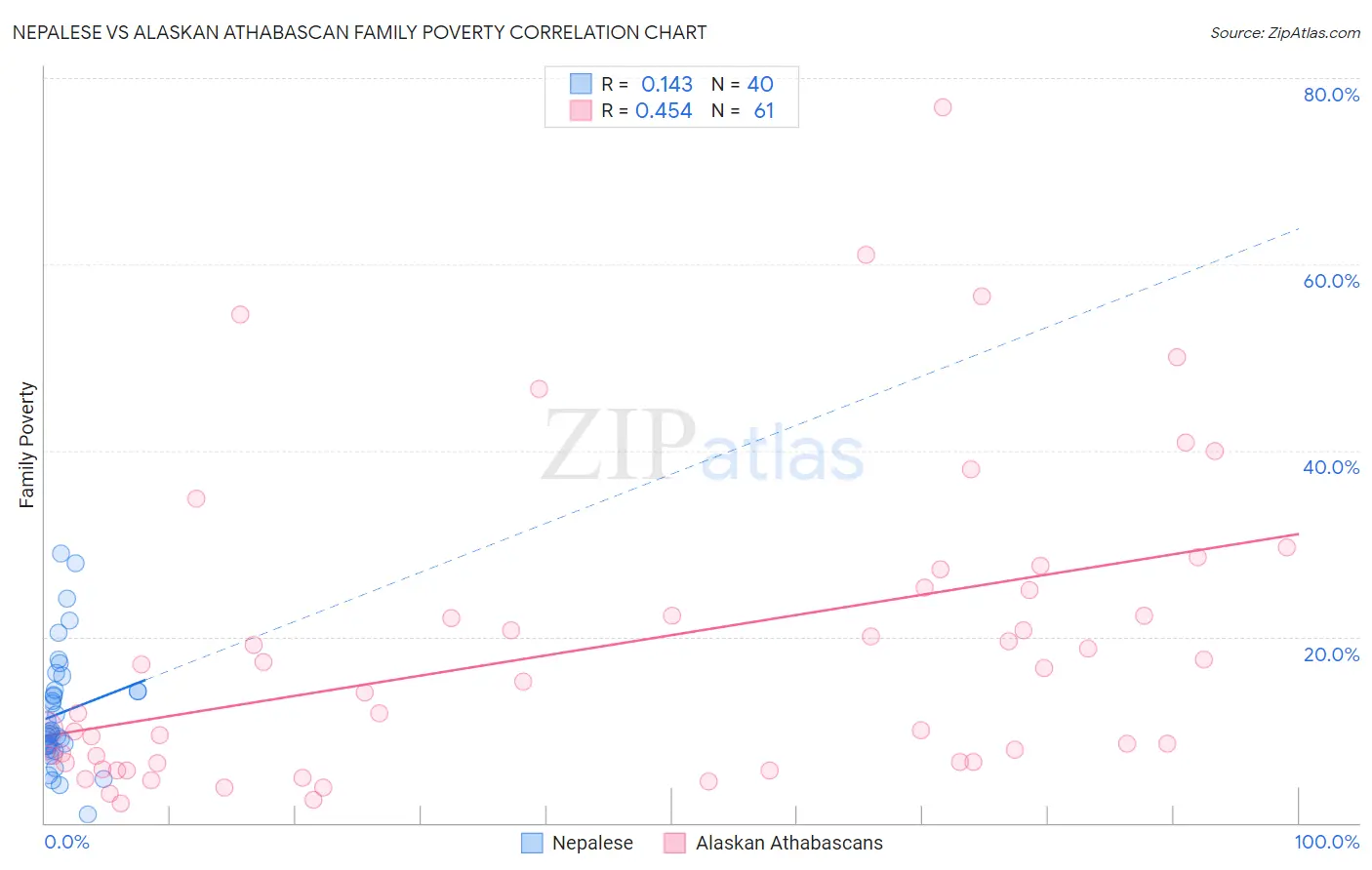 Nepalese vs Alaskan Athabascan Family Poverty