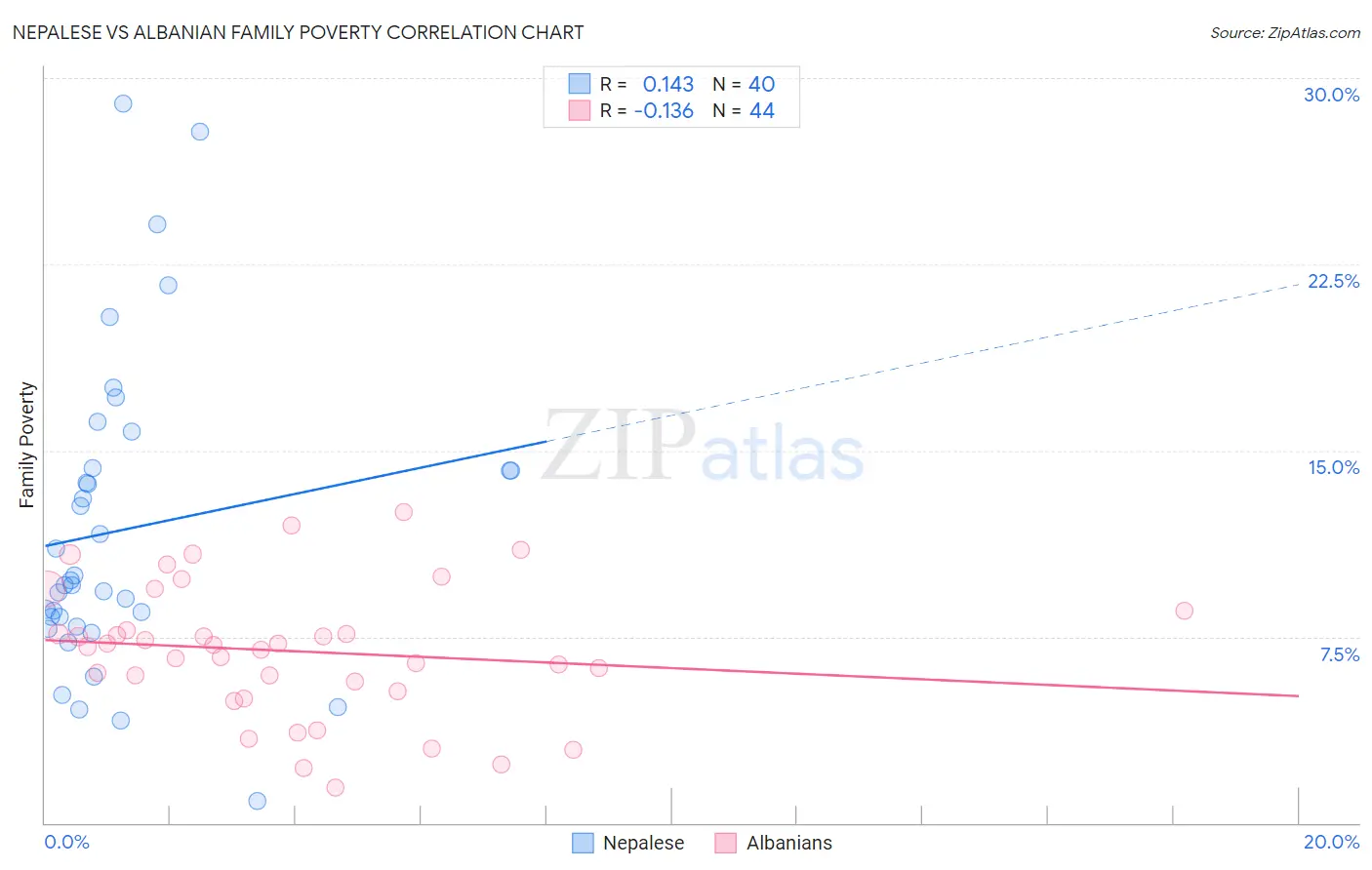 Nepalese vs Albanian Family Poverty