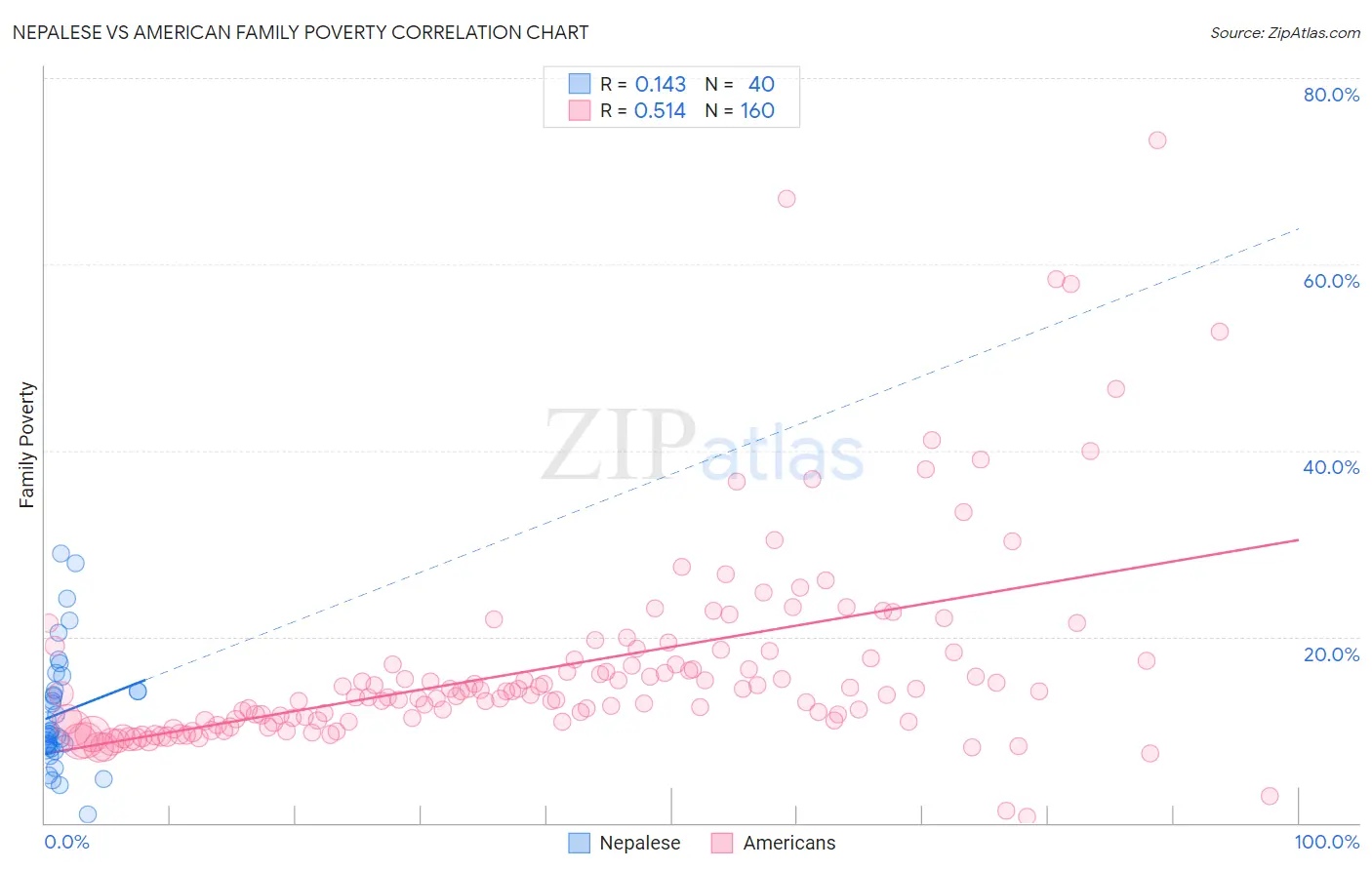 Nepalese vs American Family Poverty