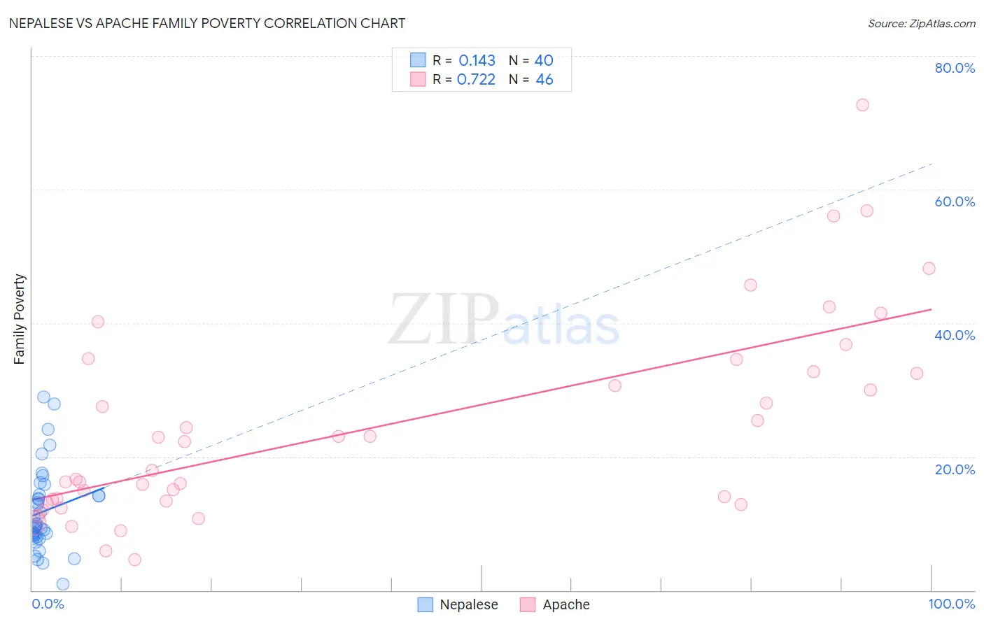 Nepalese vs Apache Family Poverty