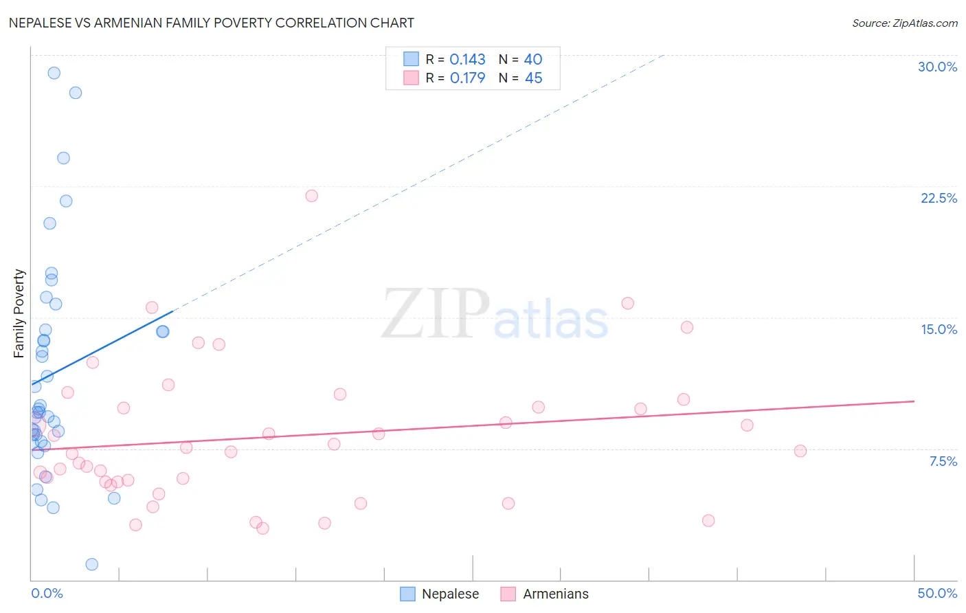 Nepalese vs Armenian Family Poverty