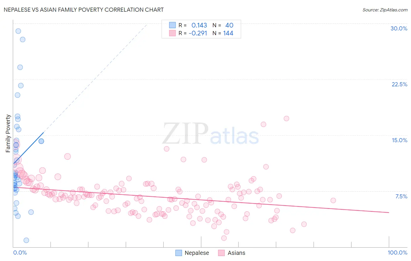 Nepalese vs Asian Family Poverty