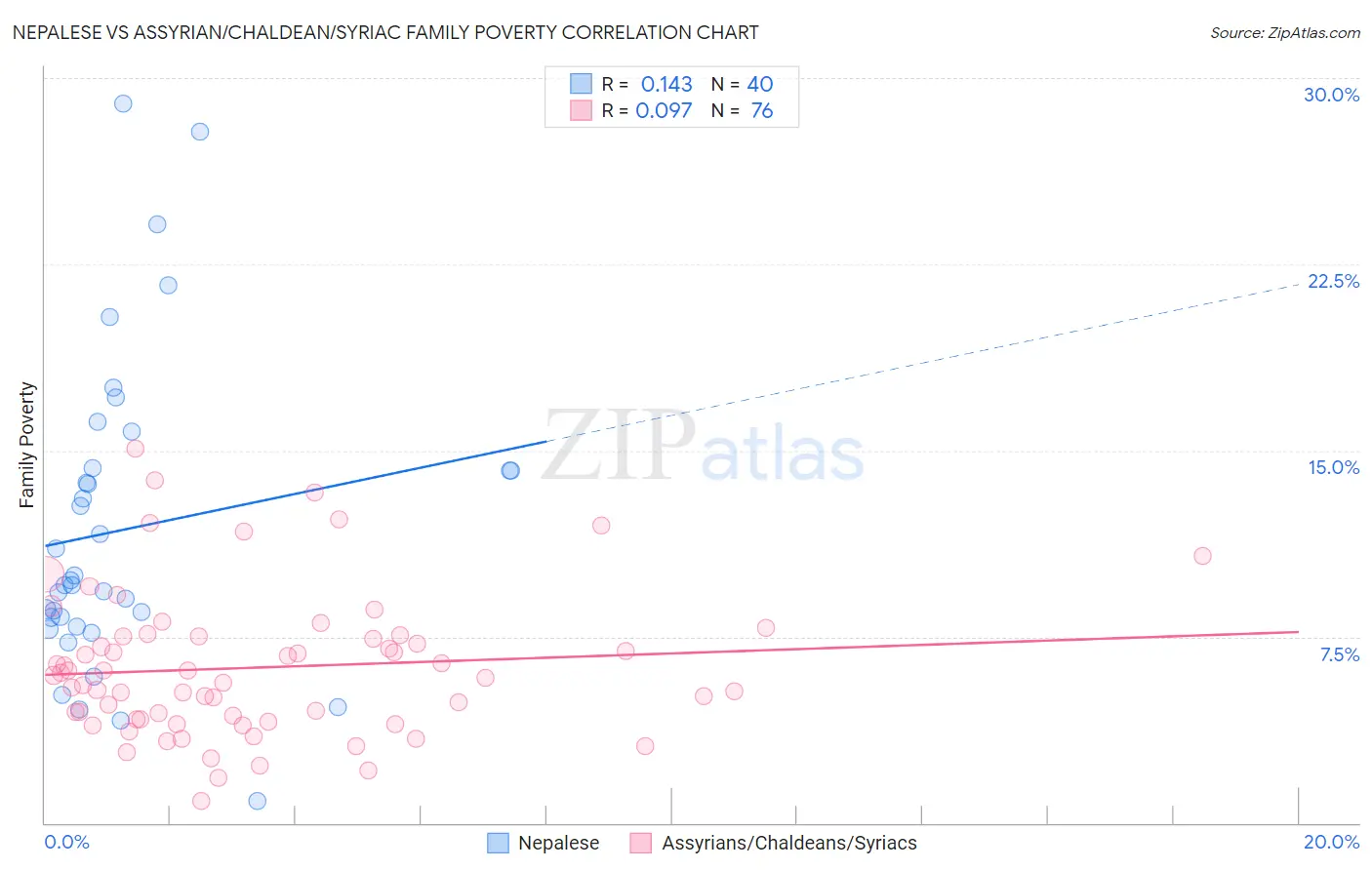 Nepalese vs Assyrian/Chaldean/Syriac Family Poverty