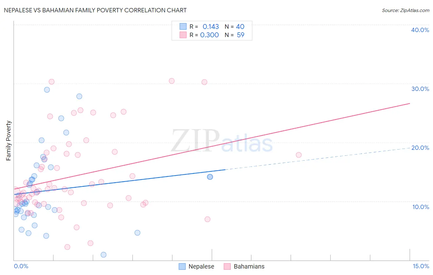 Nepalese vs Bahamian Family Poverty
