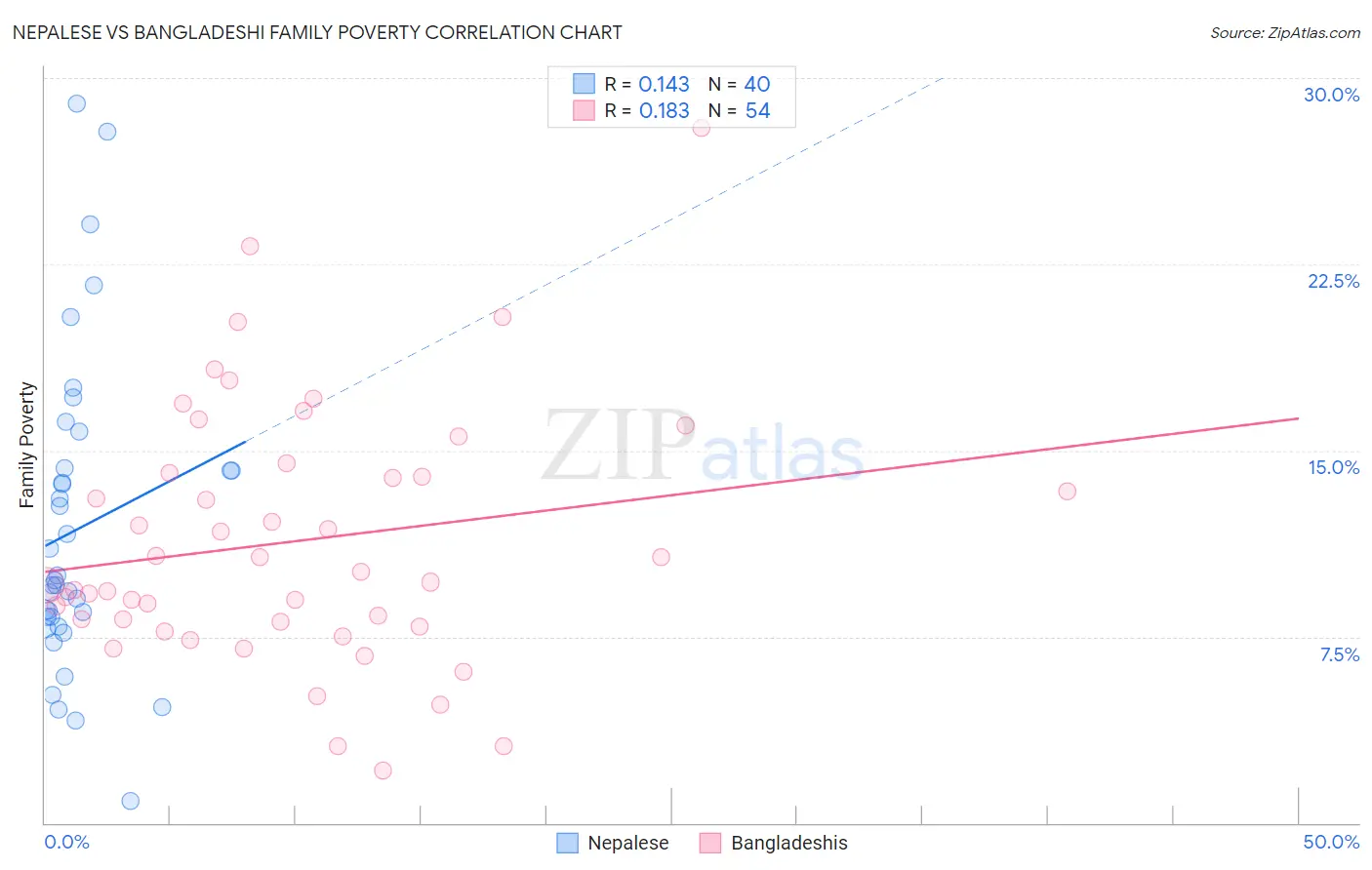 Nepalese vs Bangladeshi Family Poverty