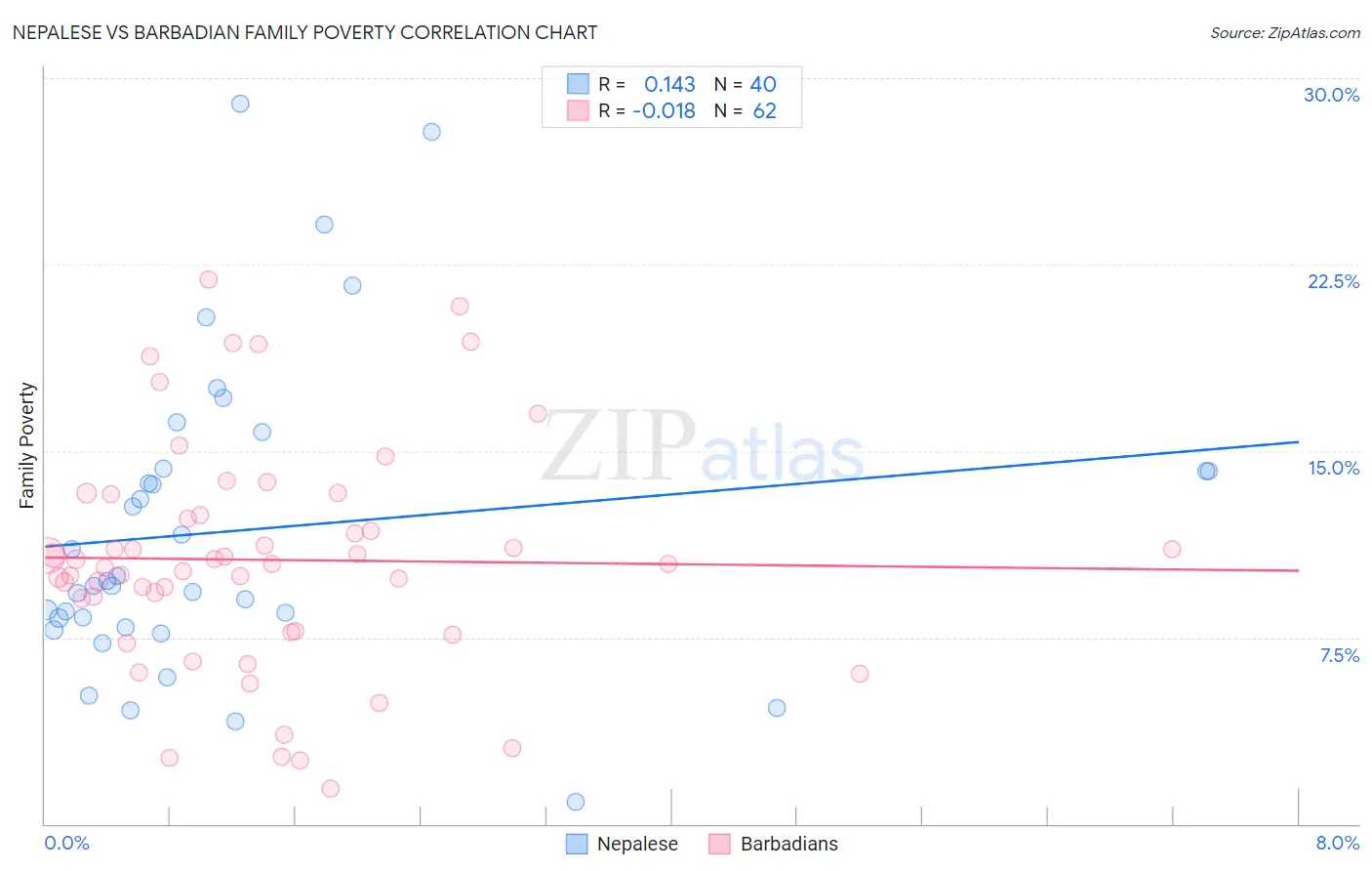 Nepalese vs Barbadian Family Poverty