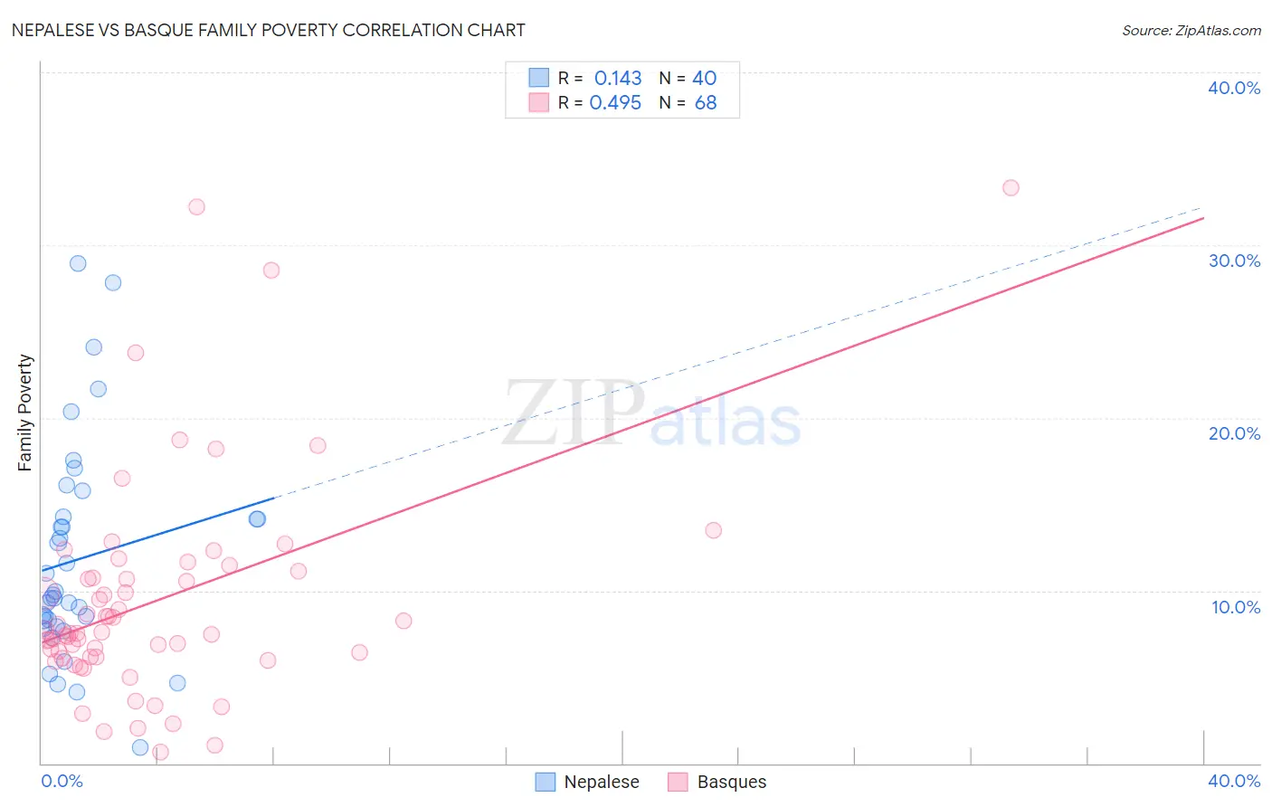Nepalese vs Basque Family Poverty