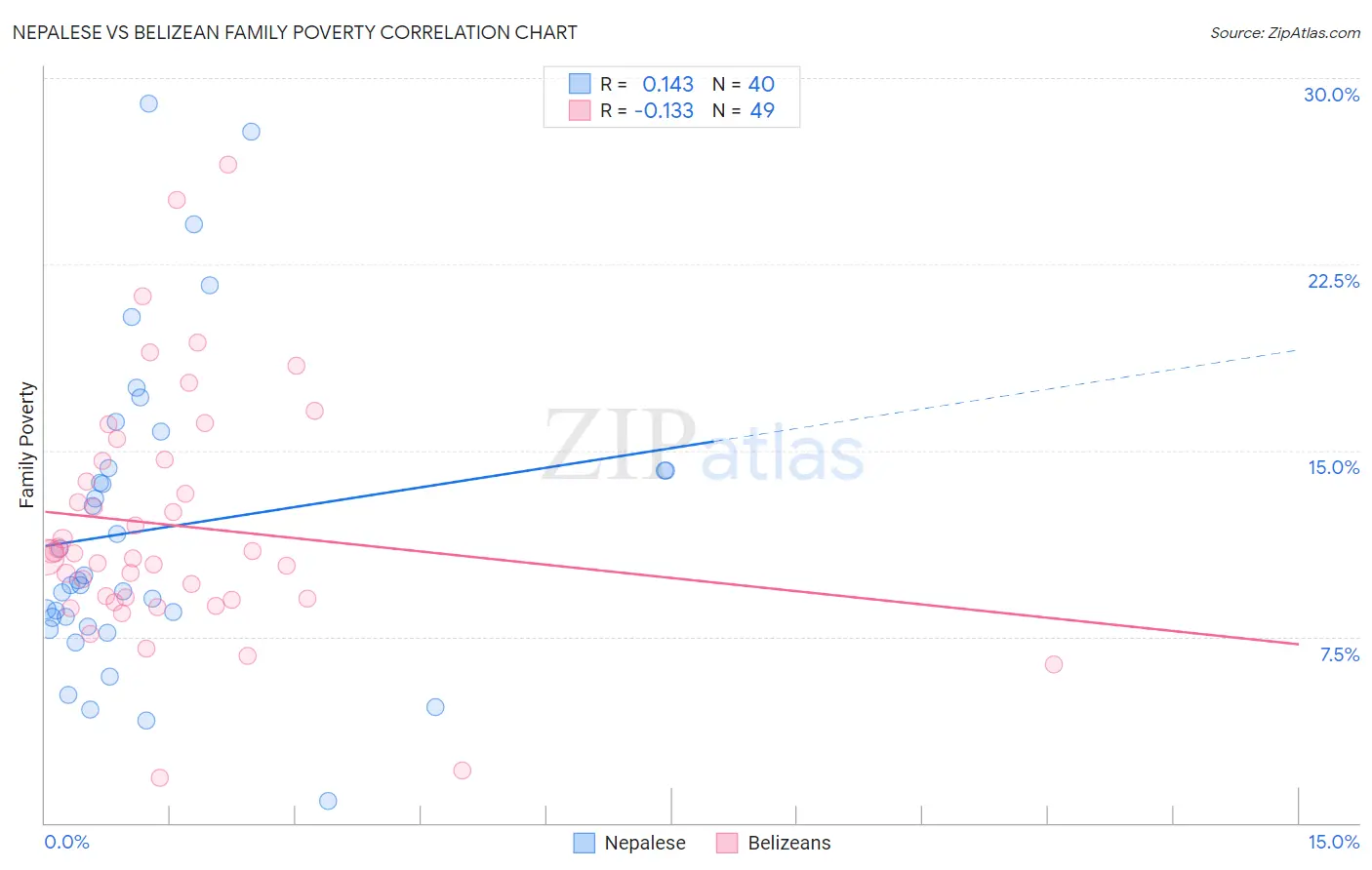 Nepalese vs Belizean Family Poverty