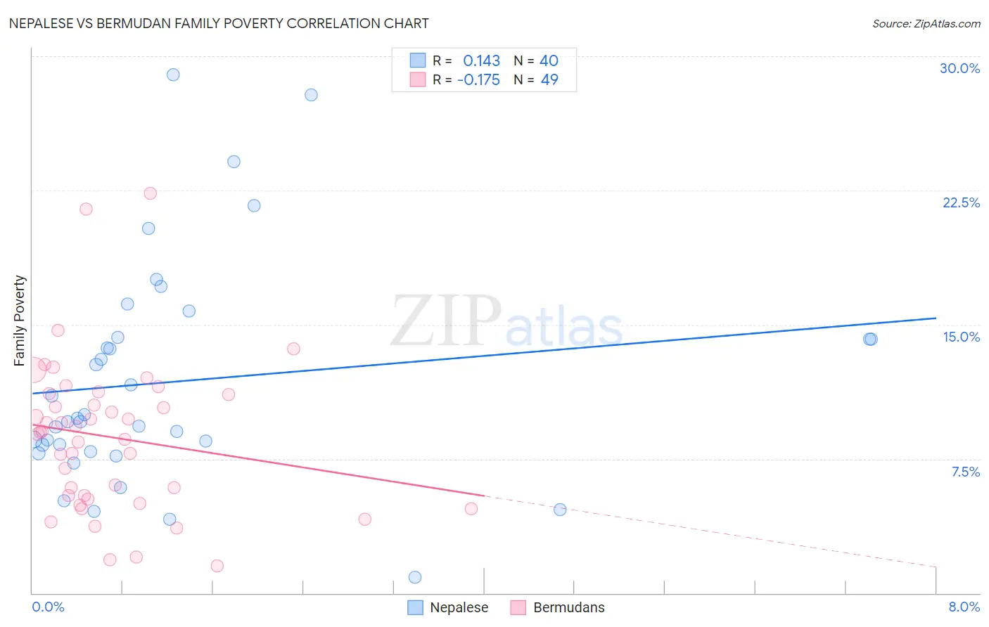 Nepalese vs Bermudan Family Poverty