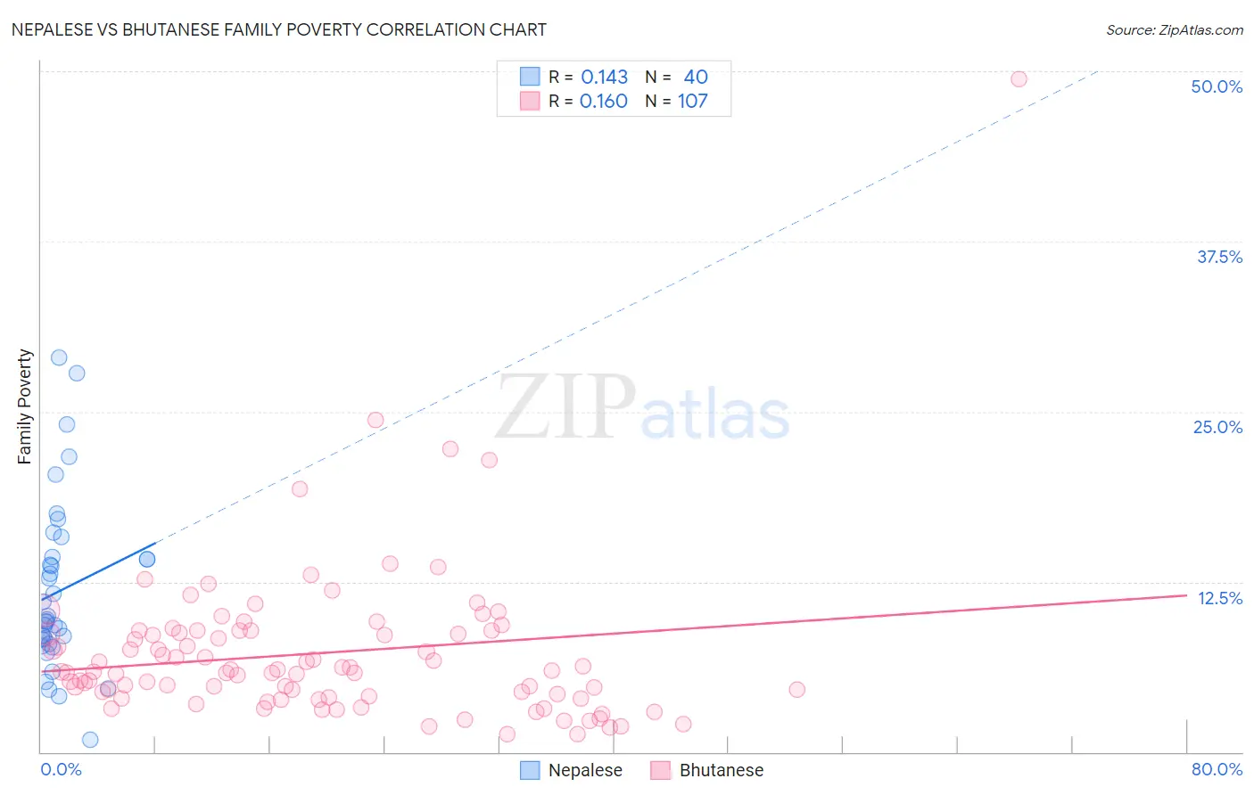 Nepalese vs Bhutanese Family Poverty