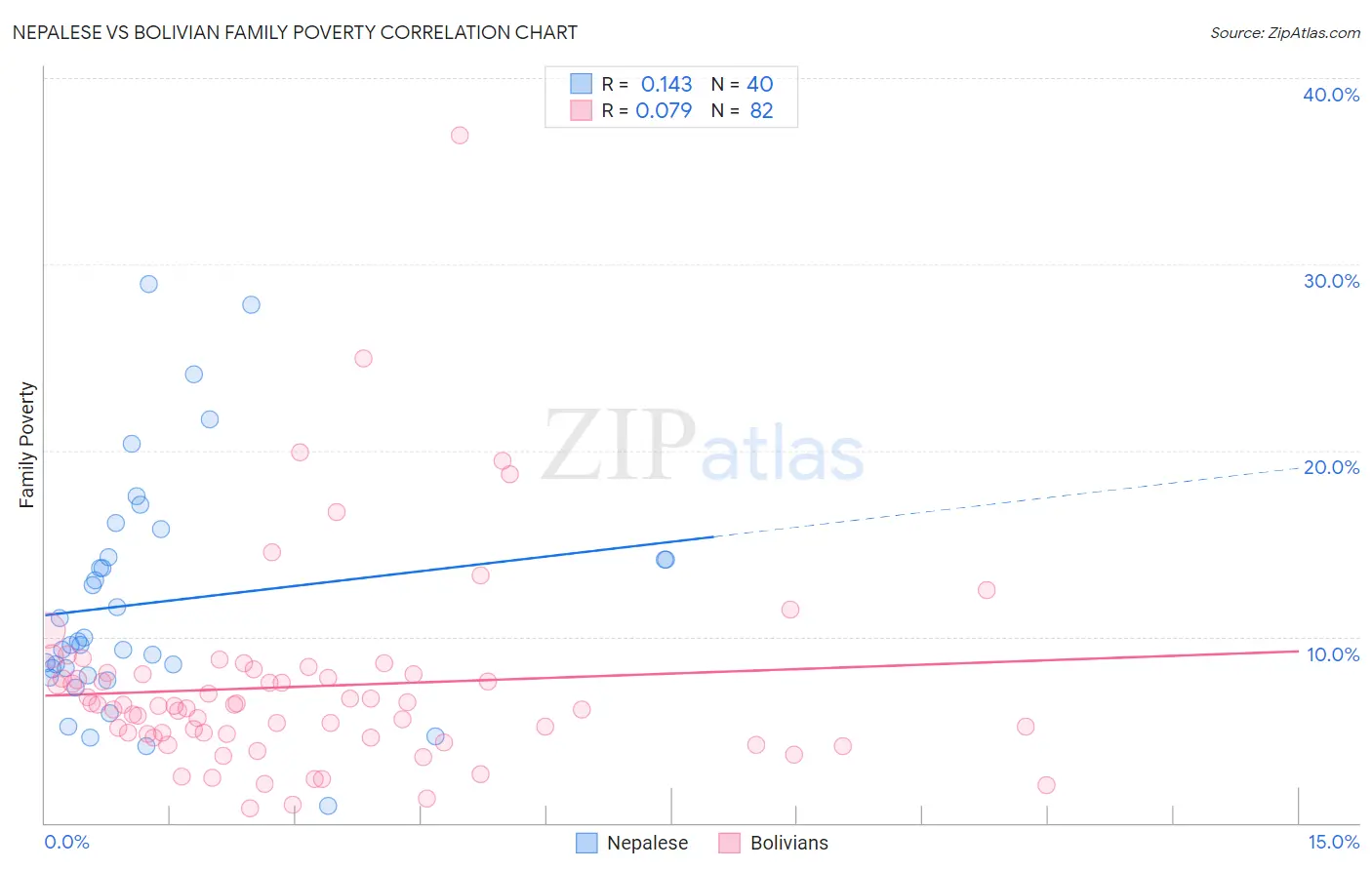 Nepalese vs Bolivian Family Poverty