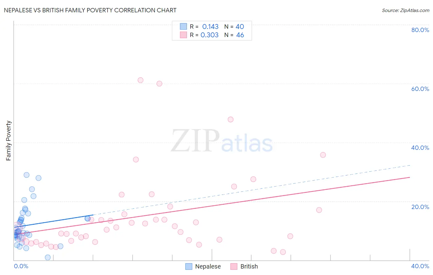 Nepalese vs British Family Poverty