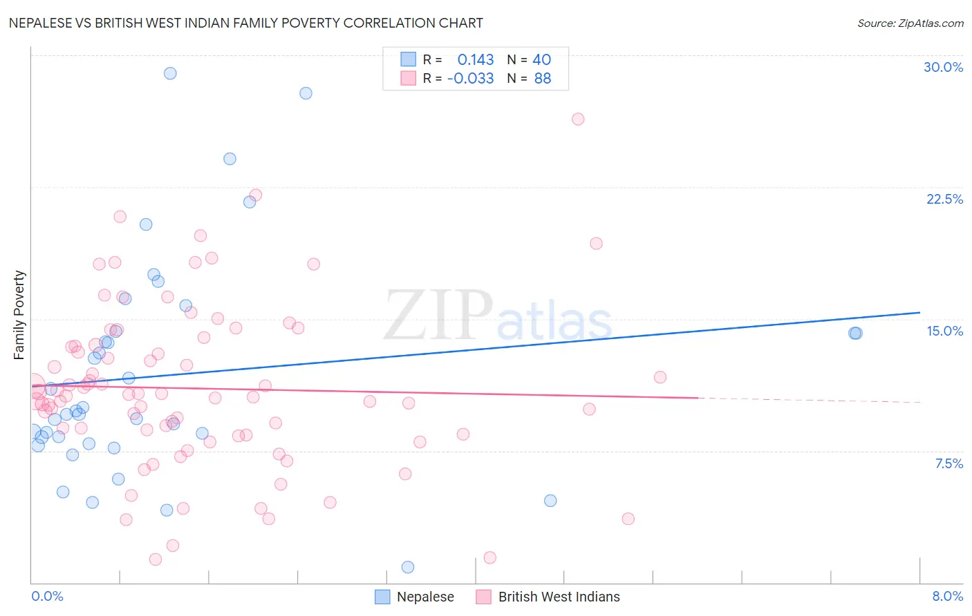 Nepalese vs British West Indian Family Poverty