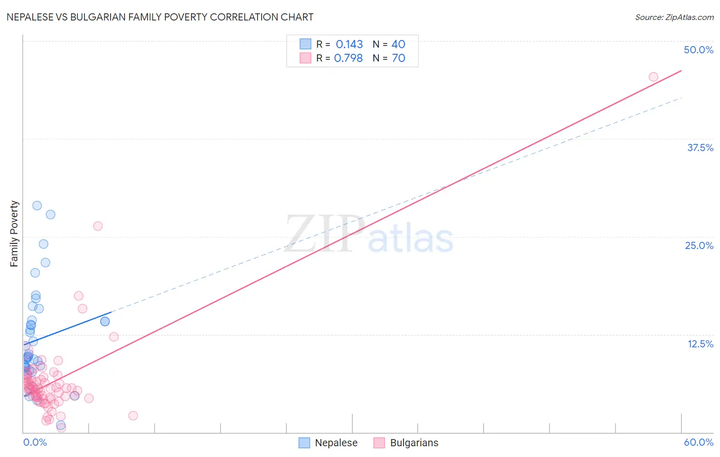 Nepalese vs Bulgarian Family Poverty