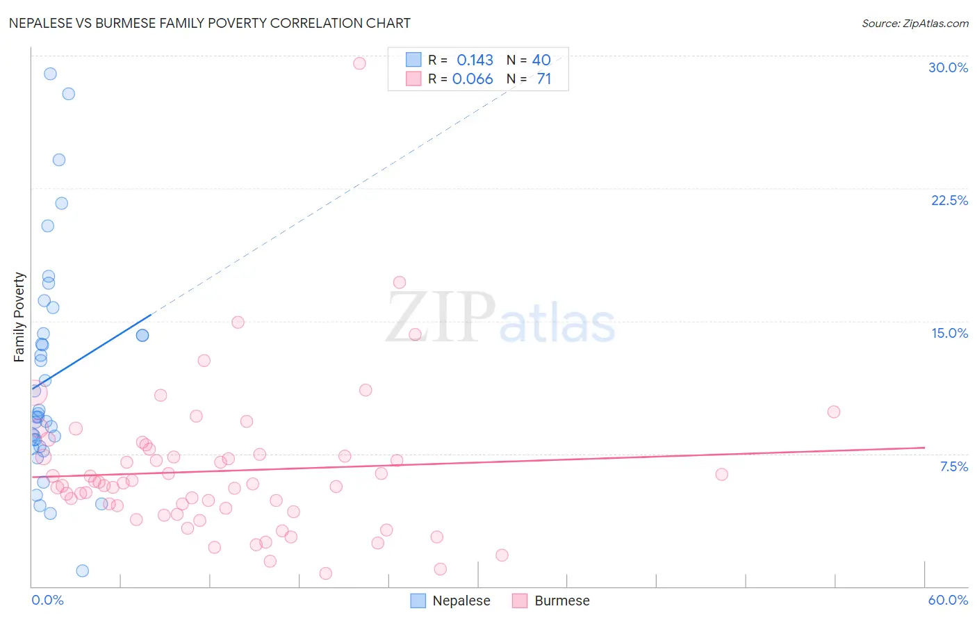 Nepalese vs Burmese Family Poverty