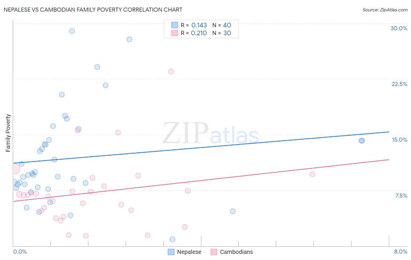 Nepalese vs Cambodian Family Poverty