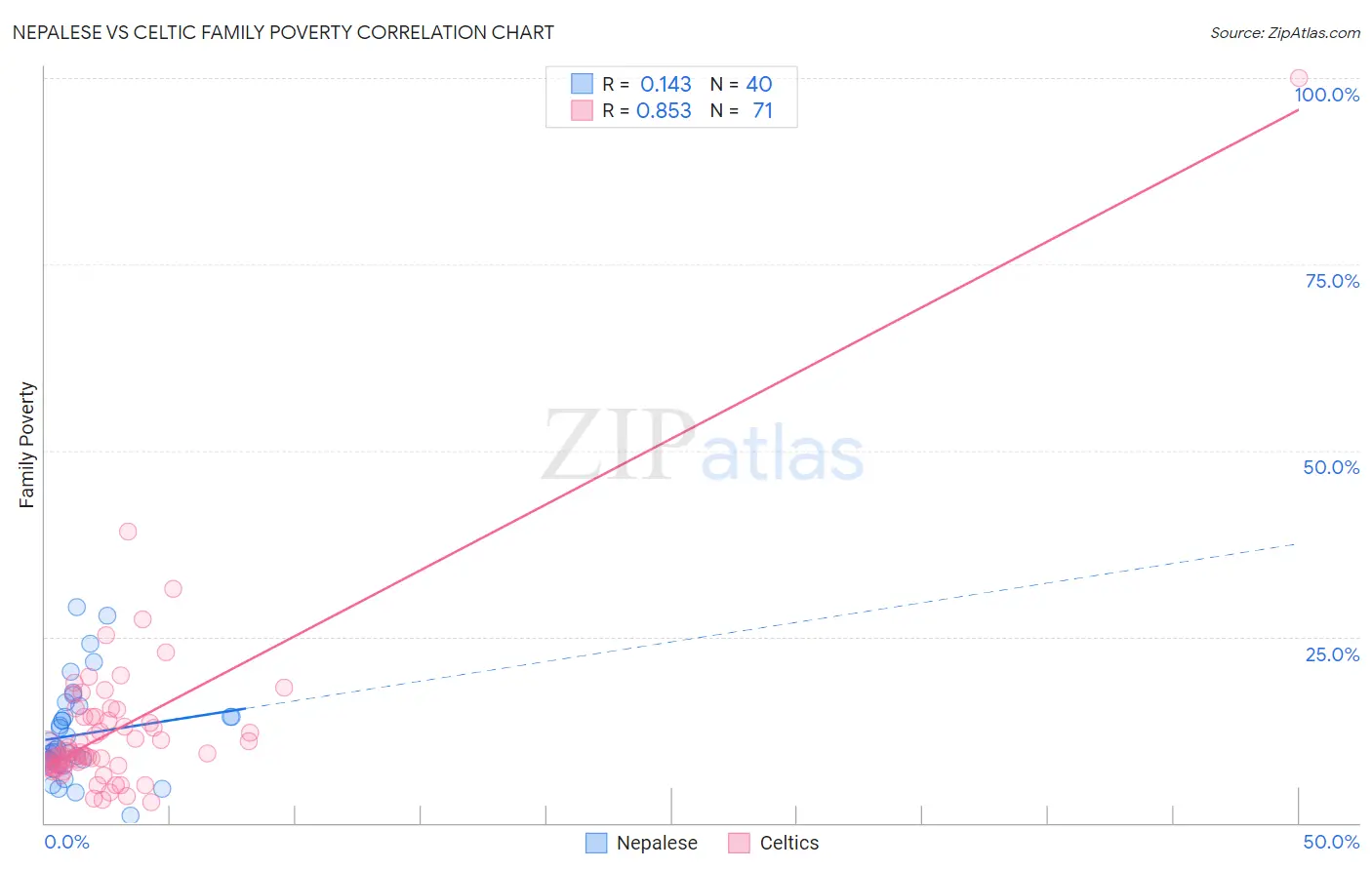 Nepalese vs Celtic Family Poverty