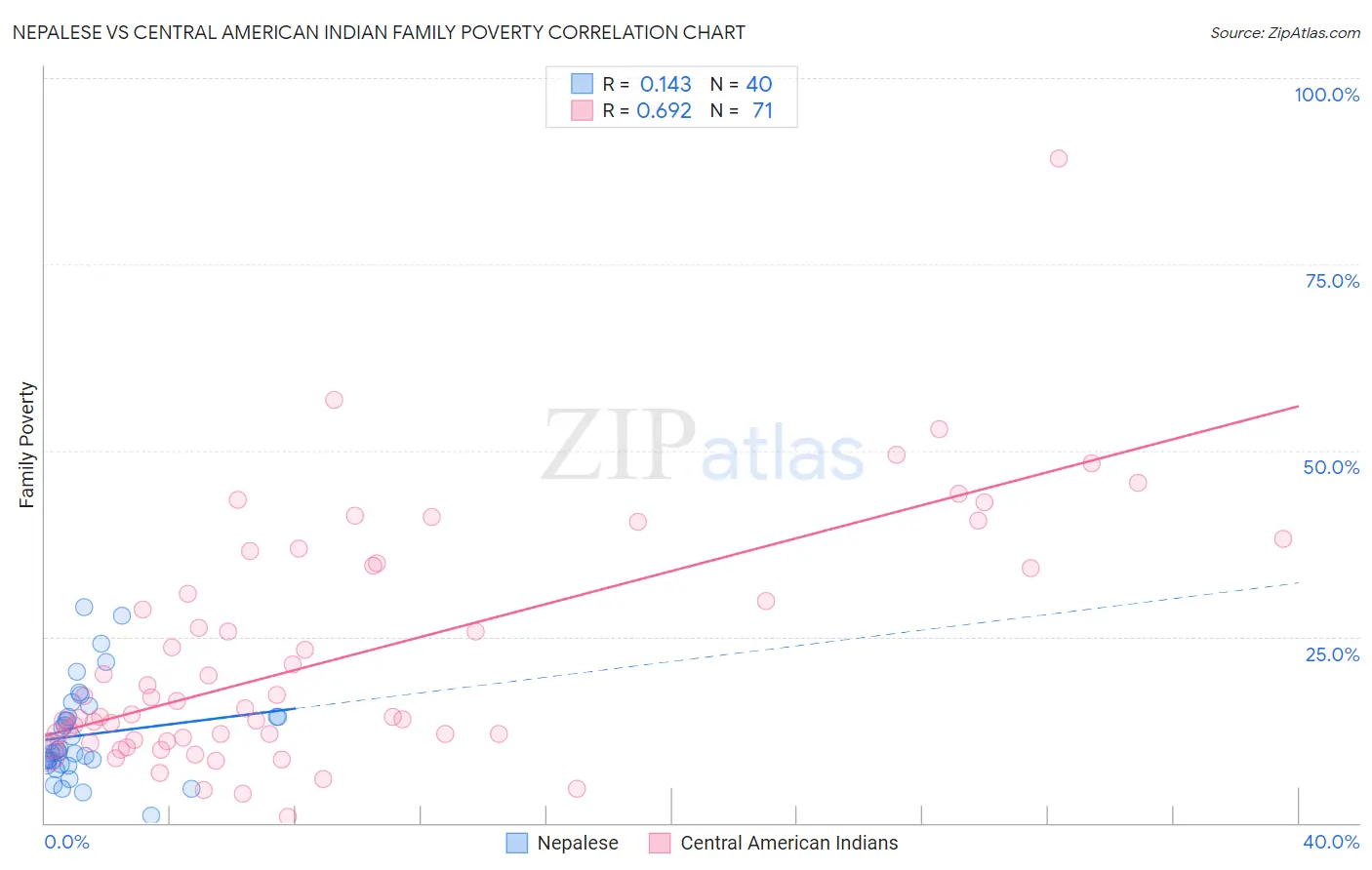 Nepalese vs Central American Indian Family Poverty