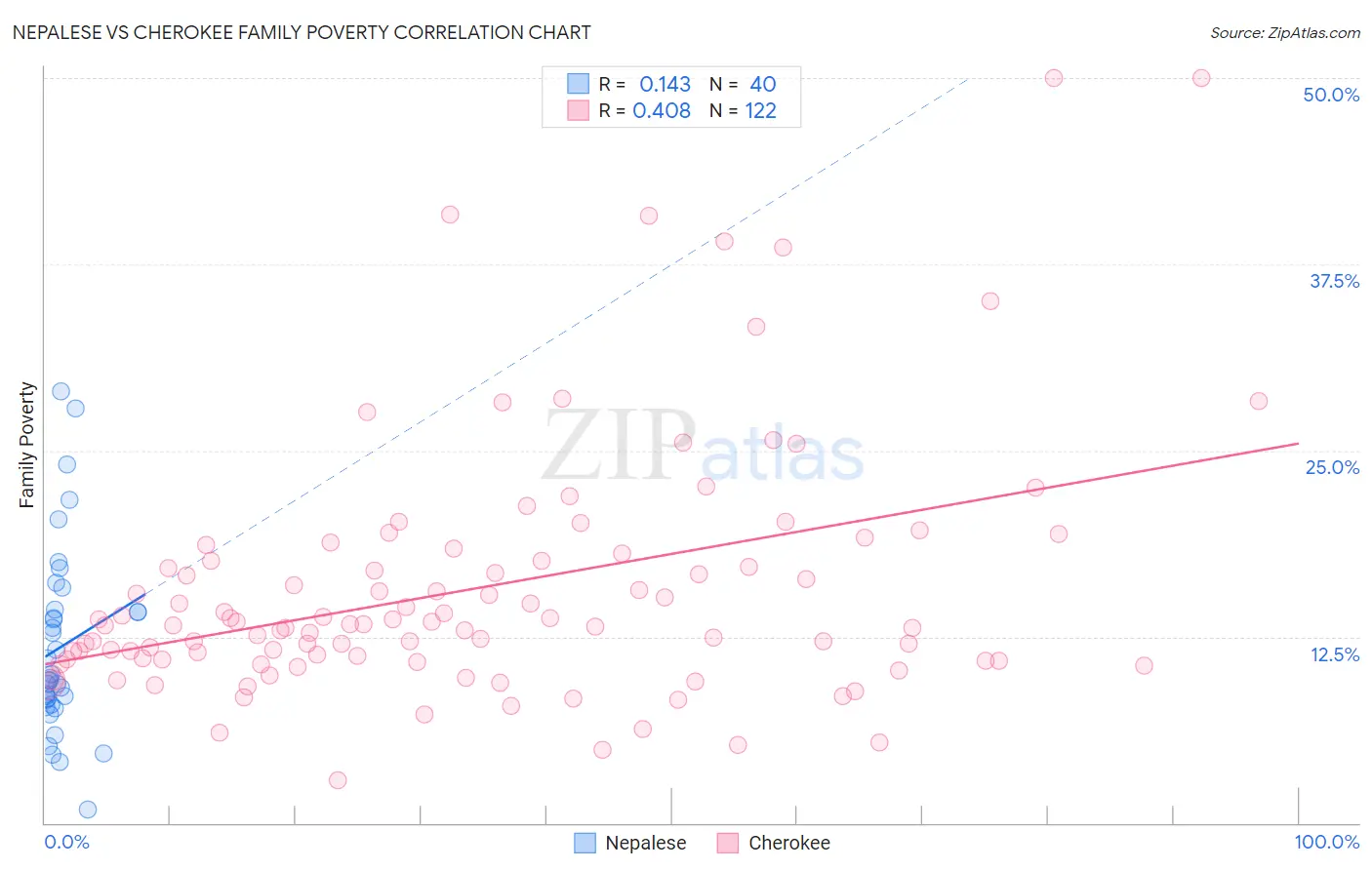 Nepalese vs Cherokee Family Poverty