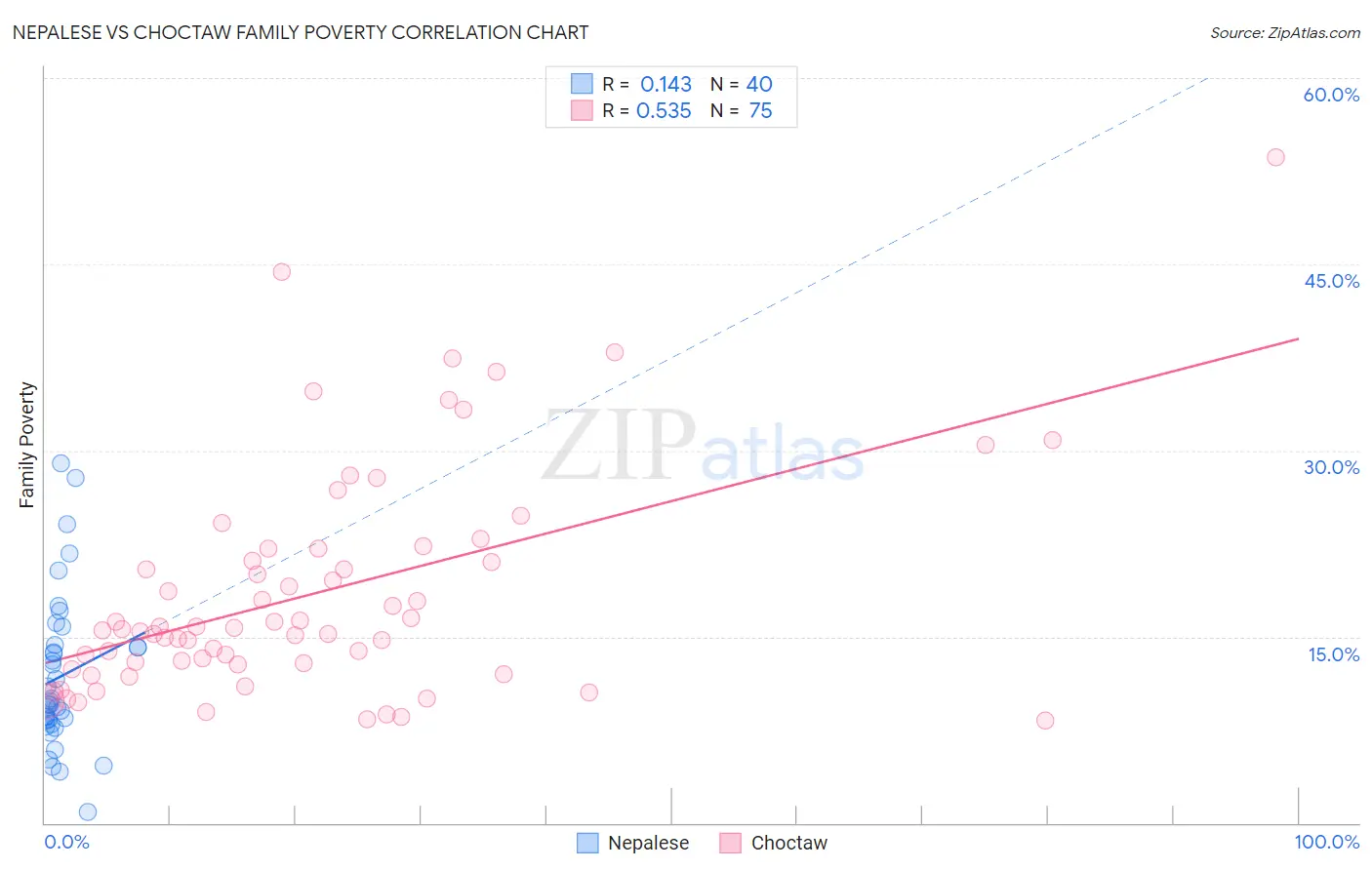 Nepalese vs Choctaw Family Poverty