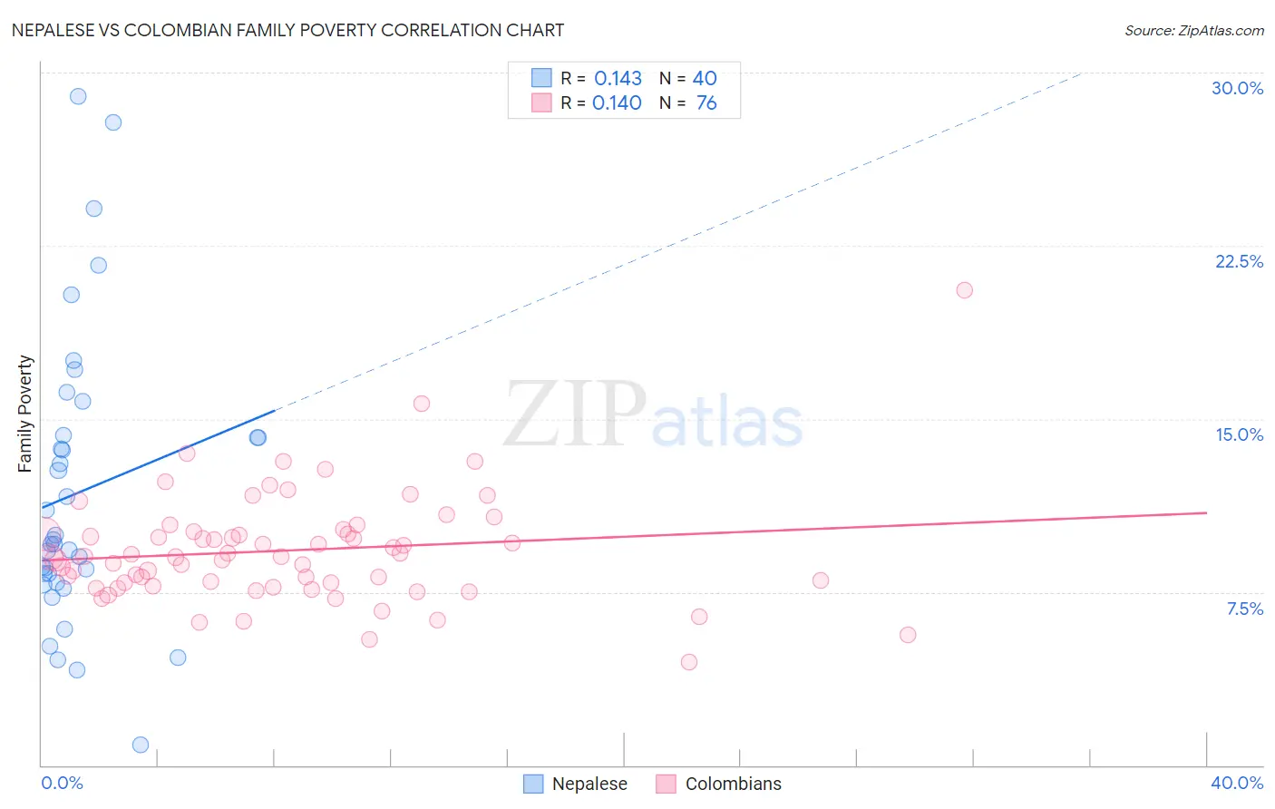 Nepalese vs Colombian Family Poverty