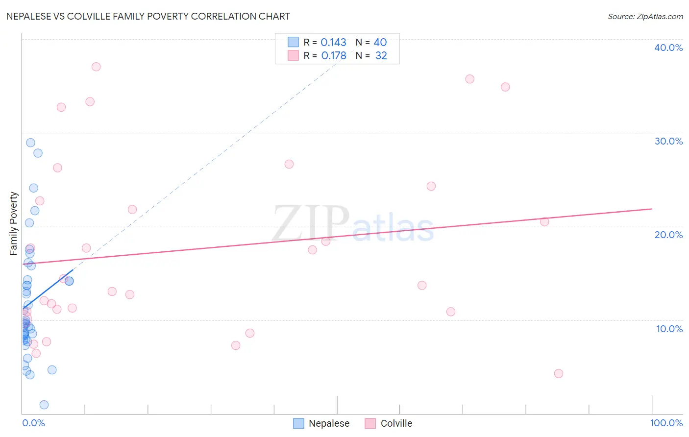 Nepalese vs Colville Family Poverty