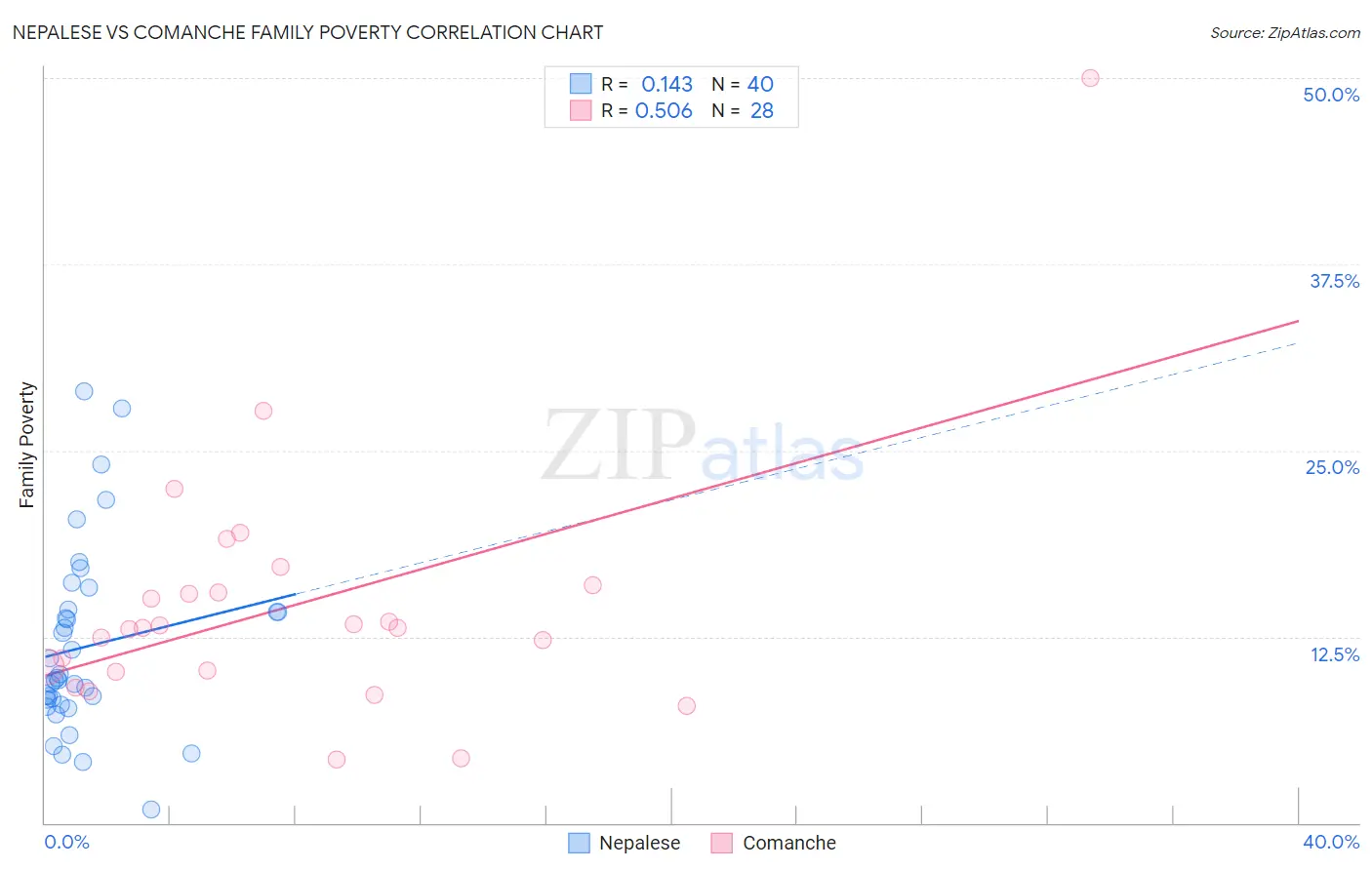 Nepalese vs Comanche Family Poverty