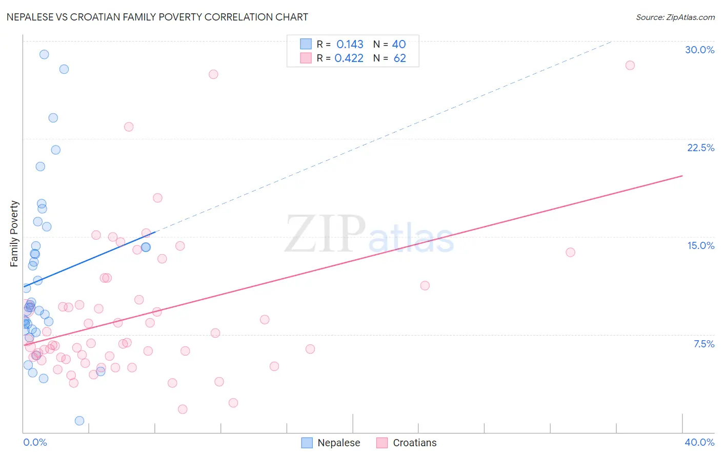 Nepalese vs Croatian Family Poverty