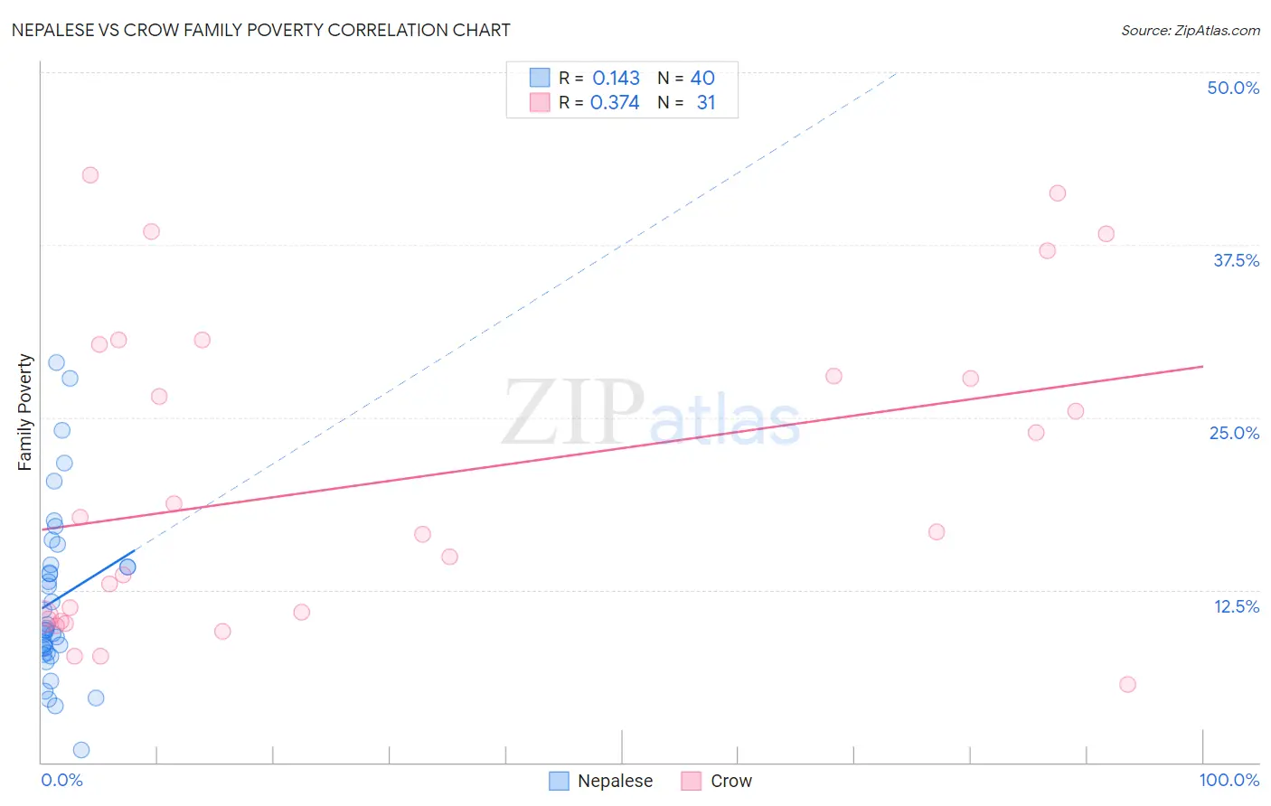 Nepalese vs Crow Family Poverty