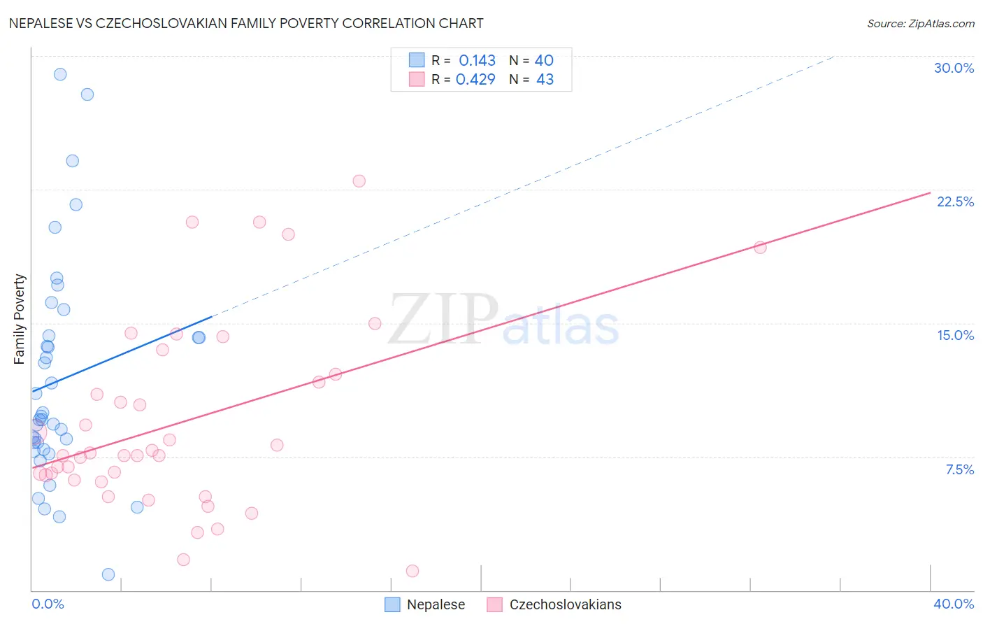 Nepalese vs Czechoslovakian Family Poverty