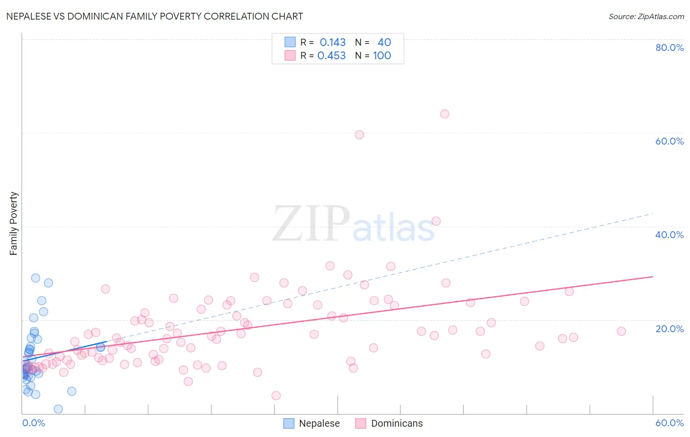 Nepalese vs Dominican Family Poverty