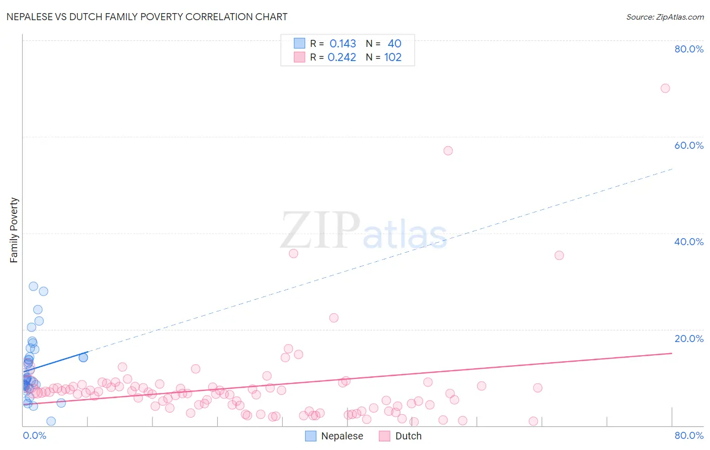 Nepalese vs Dutch Family Poverty