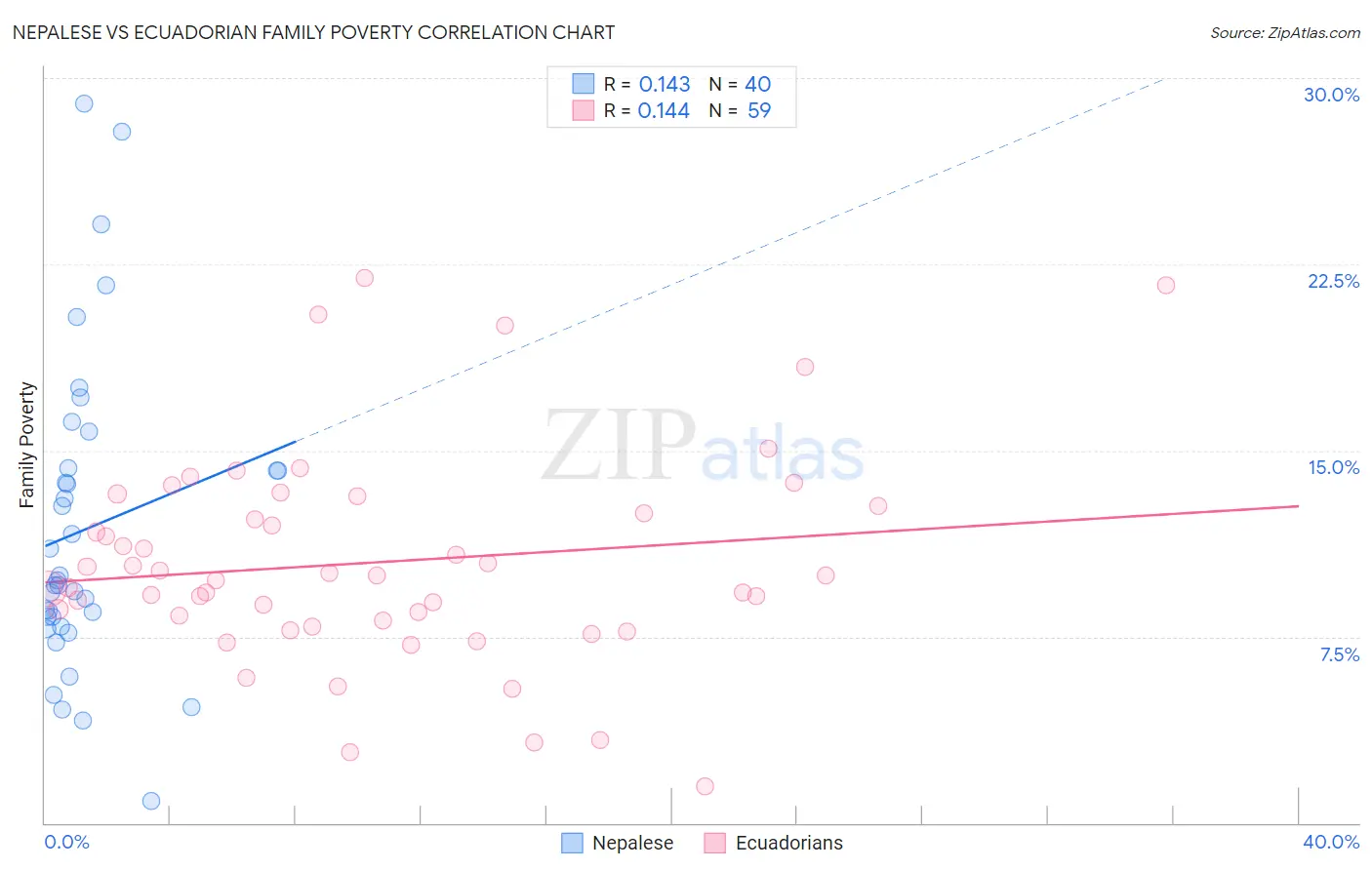 Nepalese vs Ecuadorian Family Poverty