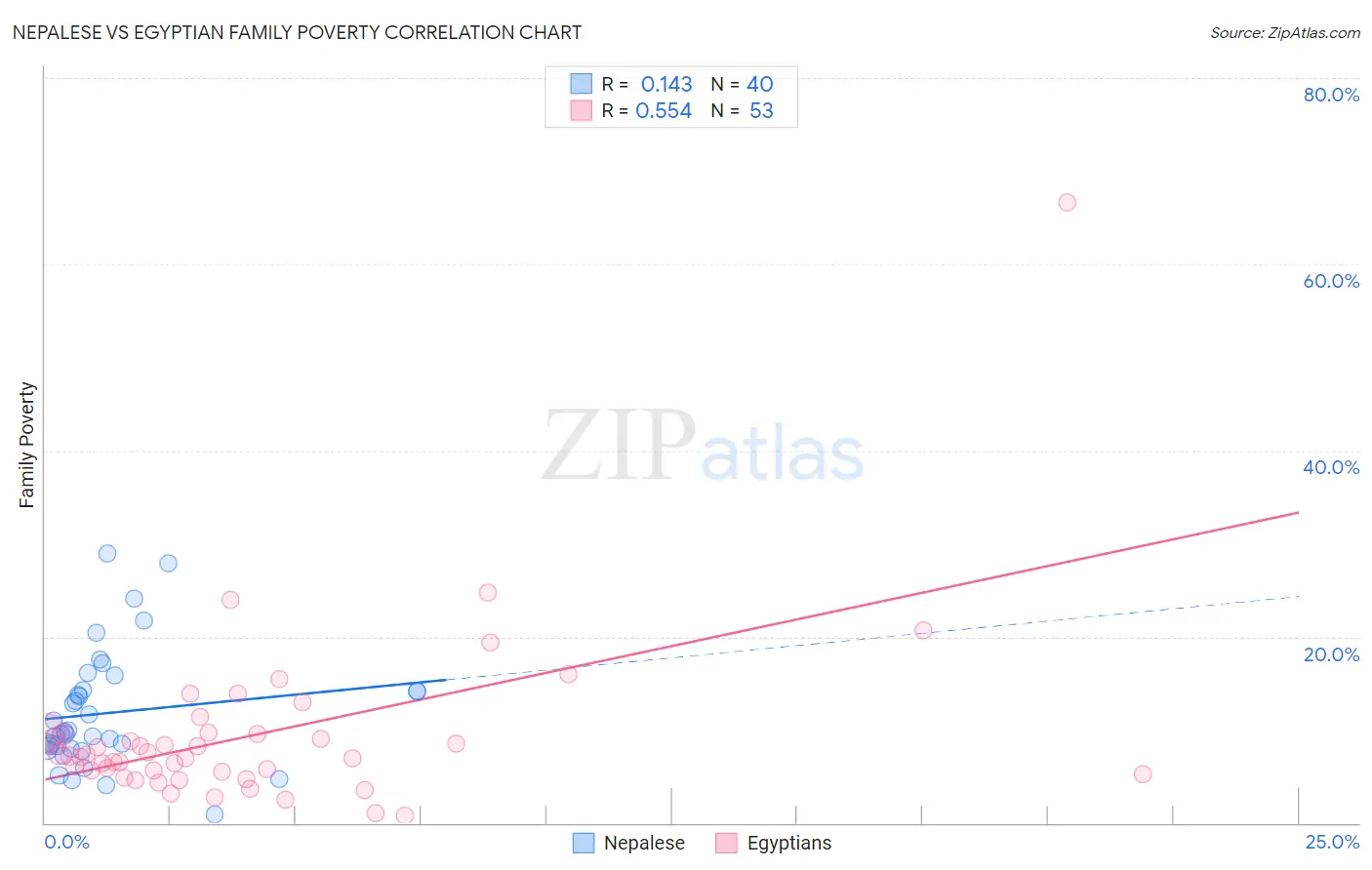 Nepalese vs Egyptian Family Poverty