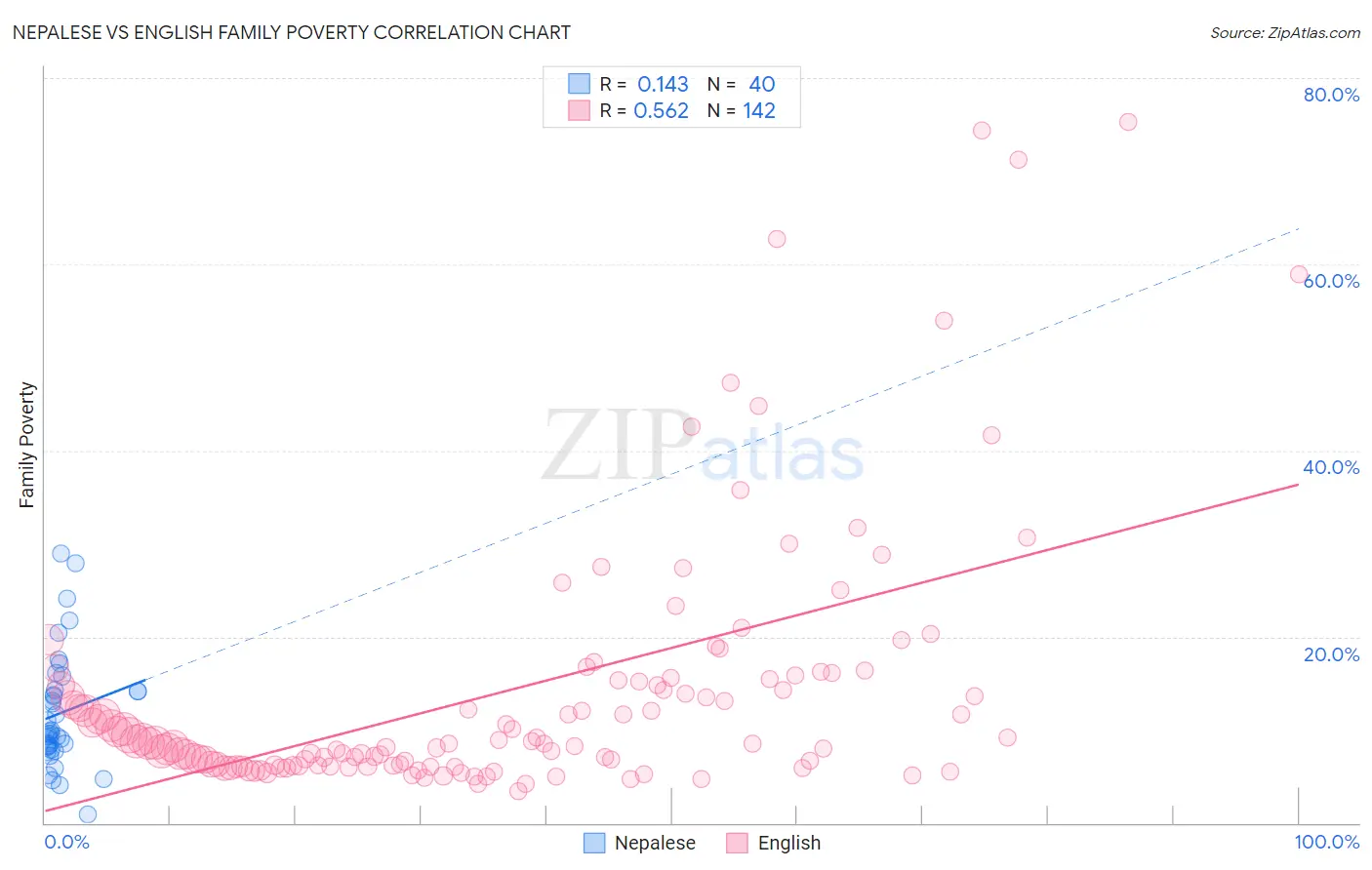 Nepalese vs English Family Poverty