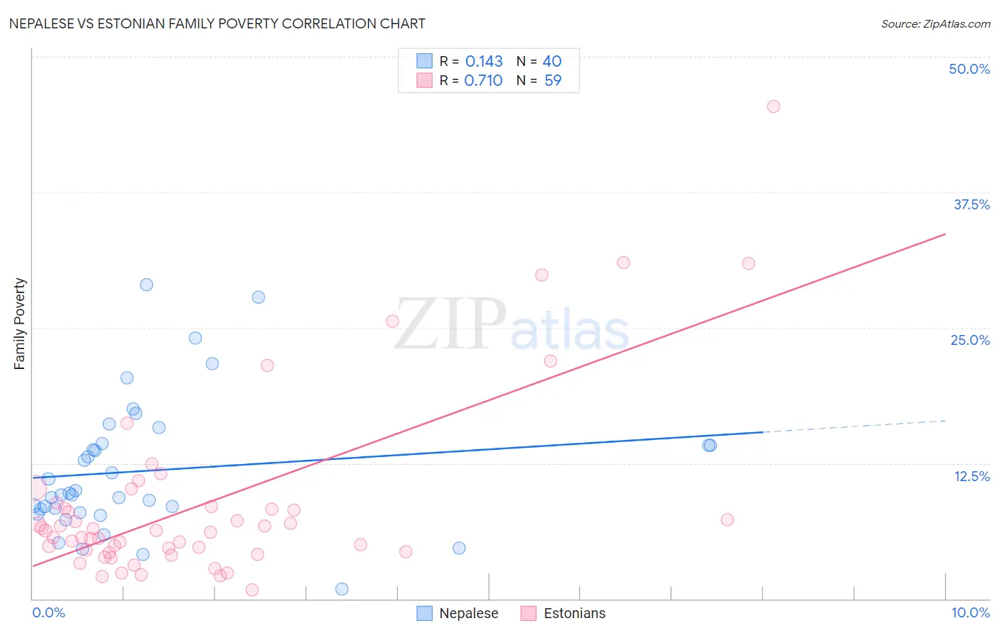 Nepalese vs Estonian Family Poverty