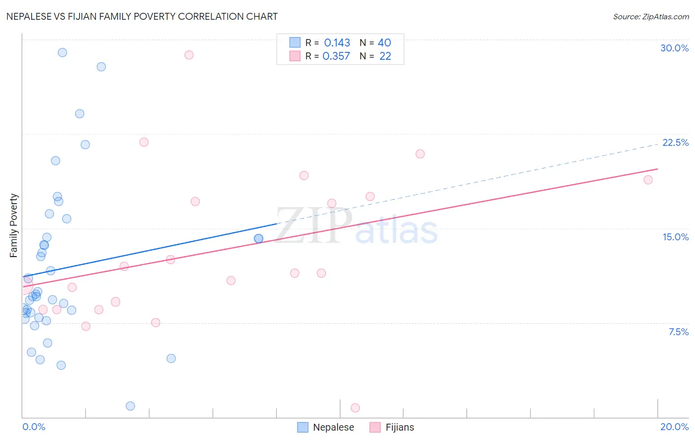 Nepalese vs Fijian Family Poverty
