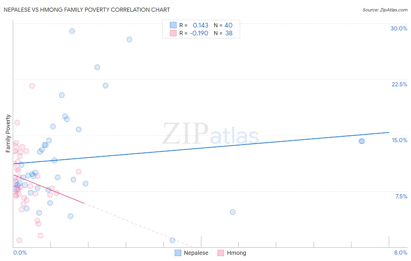 Nepalese vs Hmong Family Poverty