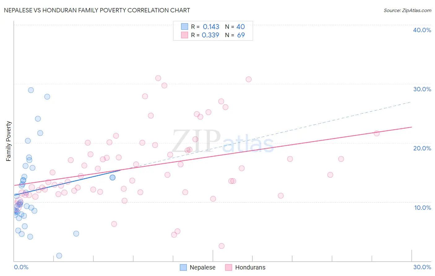 Nepalese vs Honduran Family Poverty