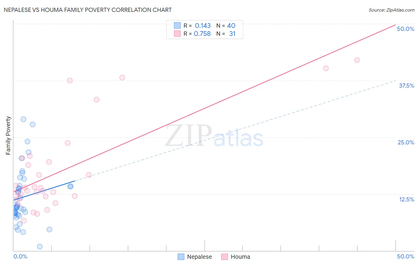 Nepalese vs Houma Family Poverty