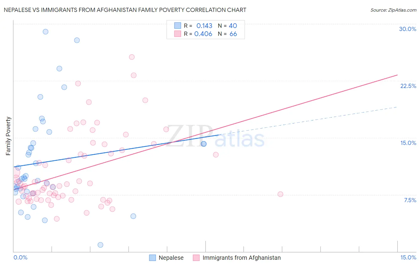 Nepalese vs Immigrants from Afghanistan Family Poverty