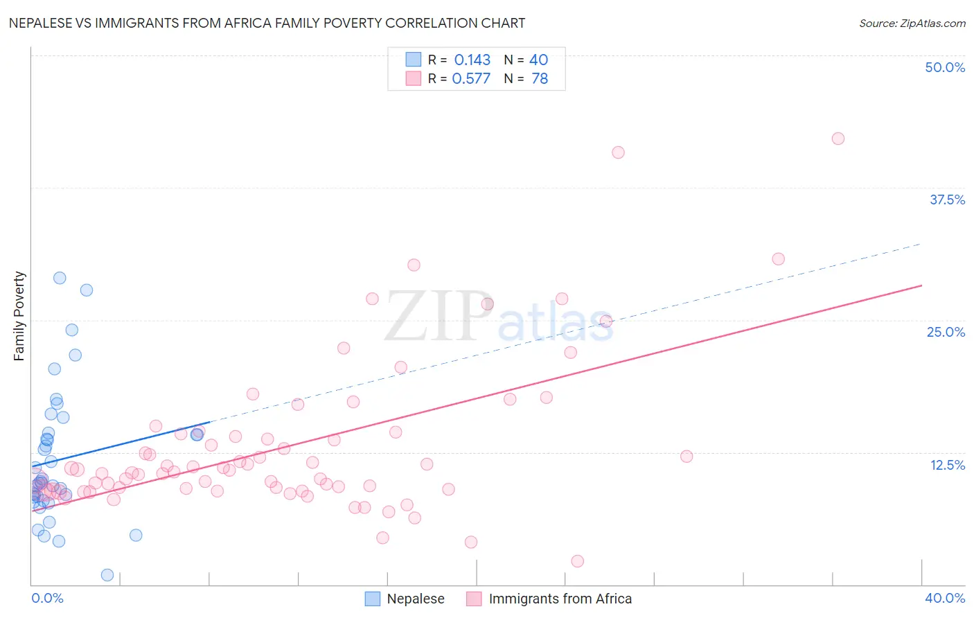 Nepalese vs Immigrants from Africa Family Poverty