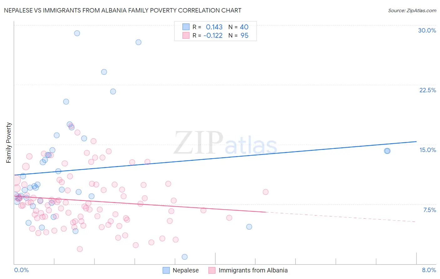 Nepalese vs Immigrants from Albania Family Poverty