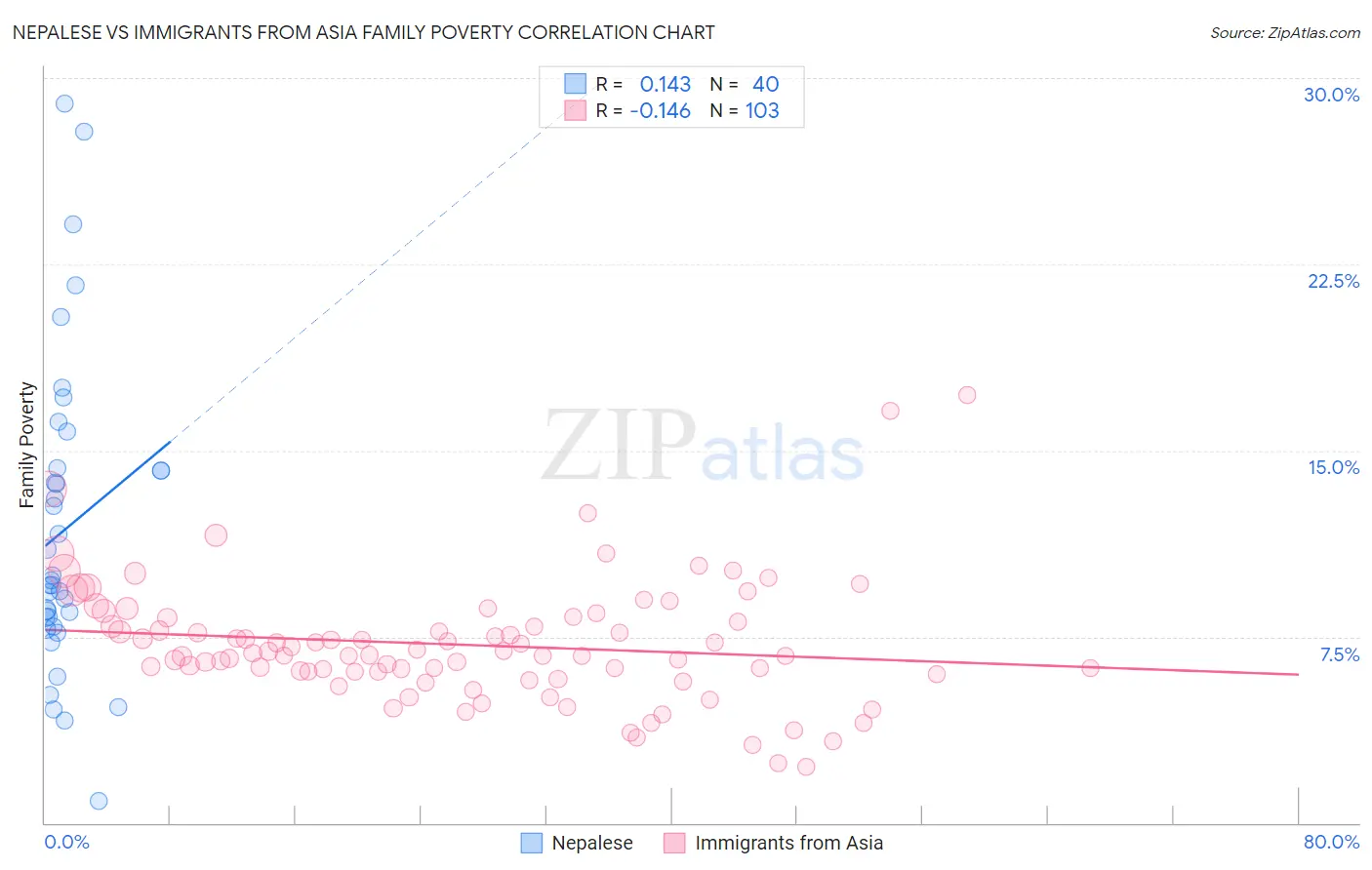 Nepalese vs Immigrants from Asia Family Poverty