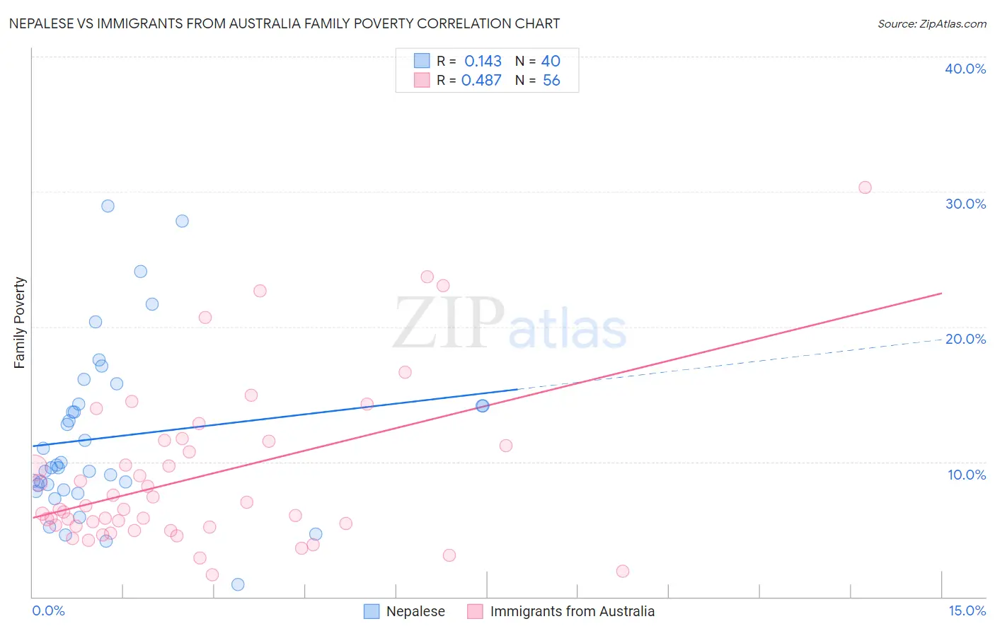 Nepalese vs Immigrants from Australia Family Poverty