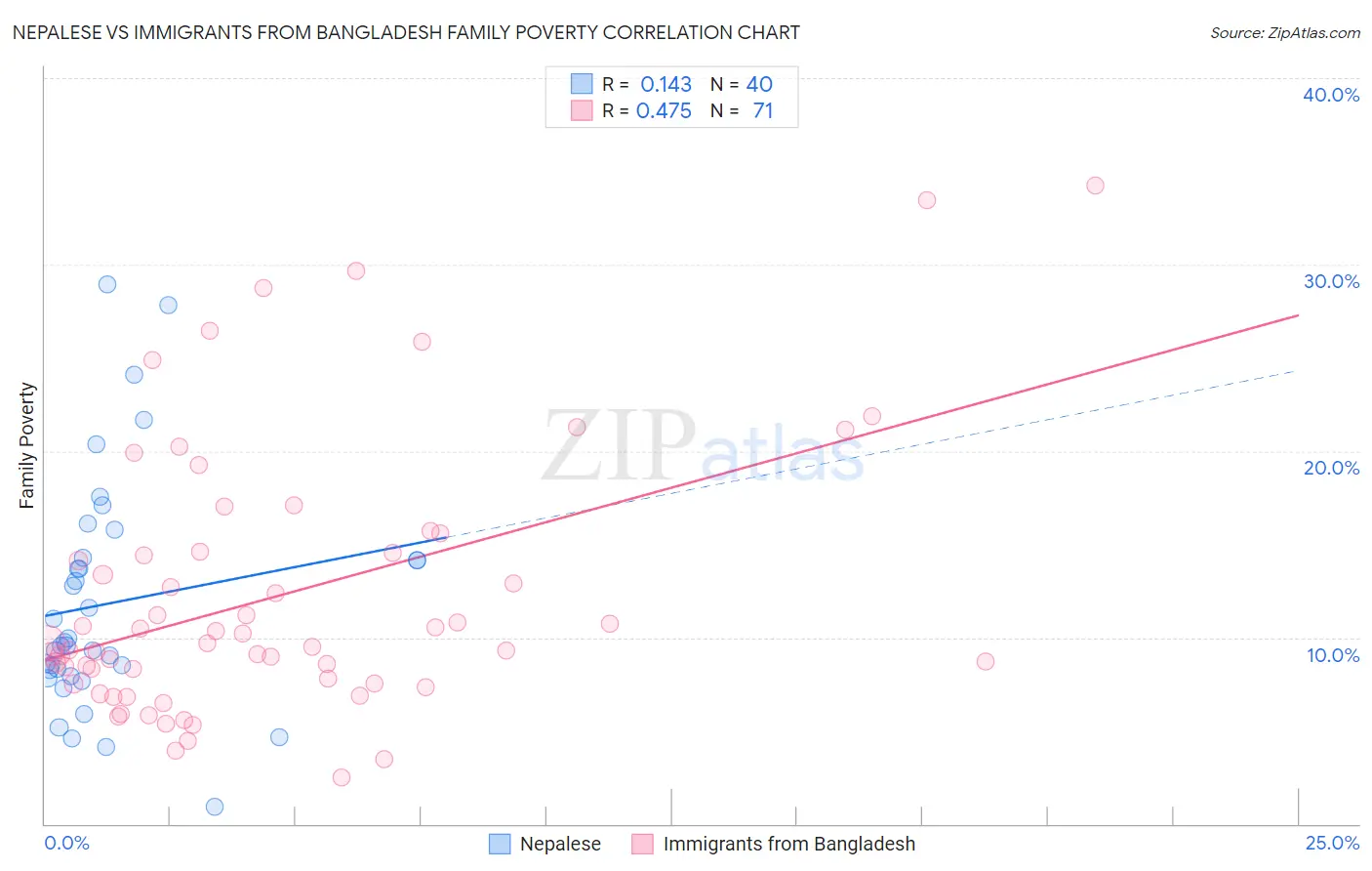 Nepalese vs Immigrants from Bangladesh Family Poverty