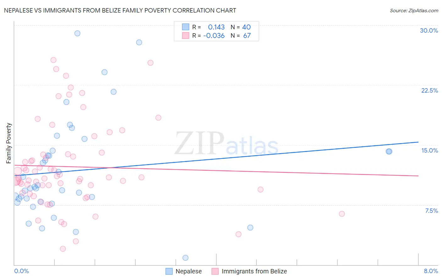 Nepalese vs Immigrants from Belize Family Poverty