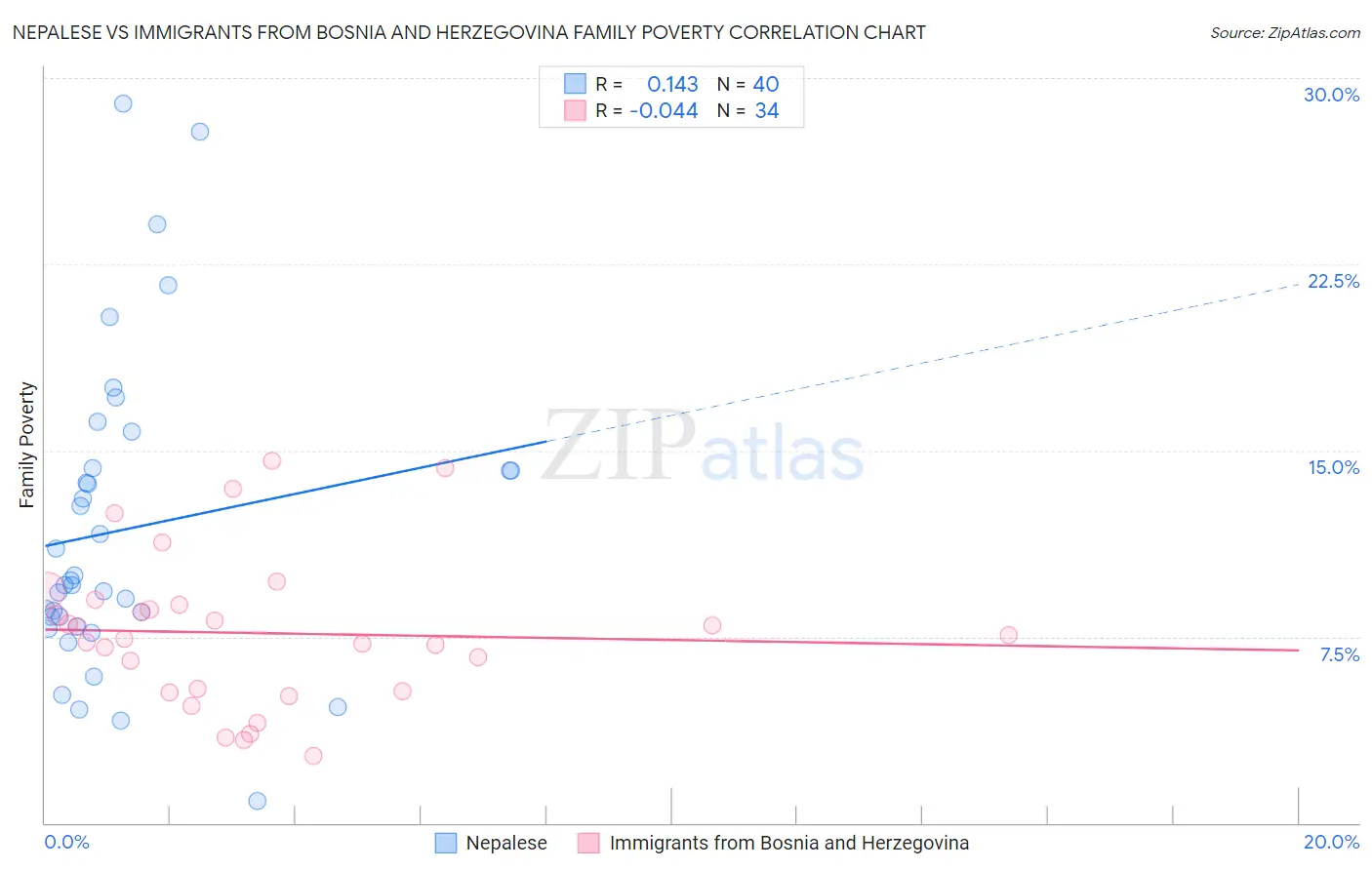 Nepalese vs Immigrants from Bosnia and Herzegovina Family Poverty